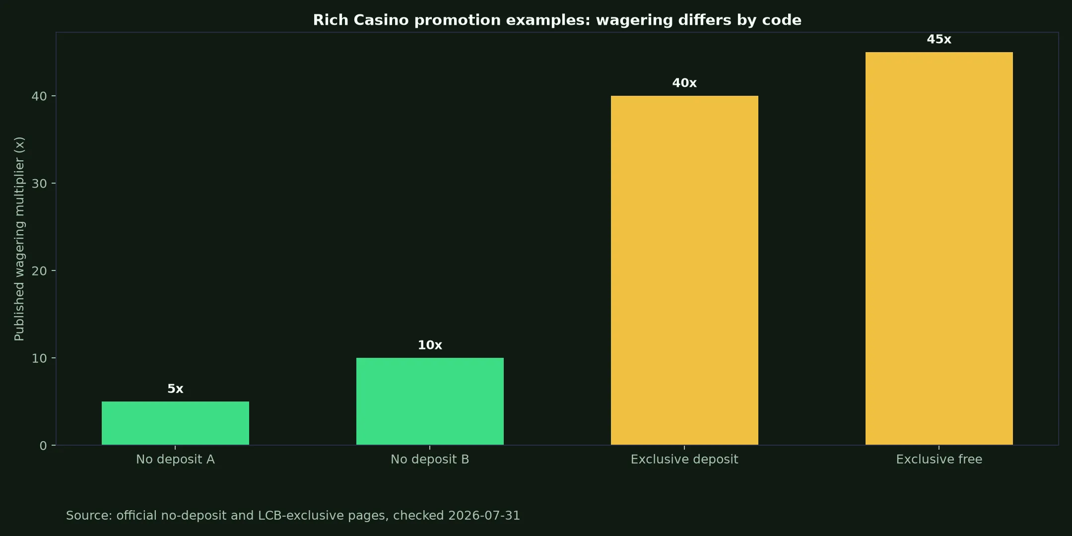 Rich Casino Bonuses, Codes and Cashout Rules evidence chart