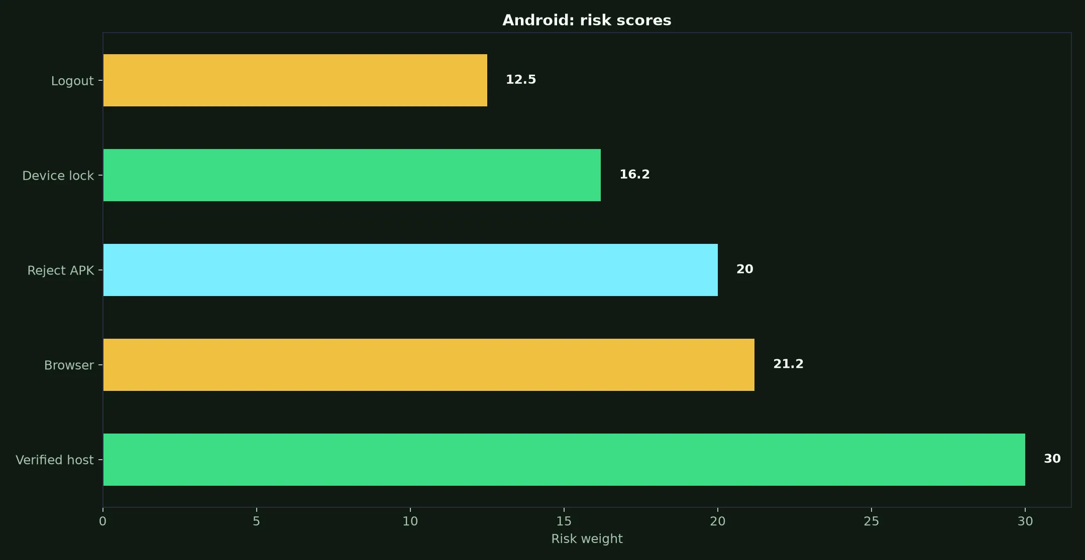 Rich Casino on Android evidence chart