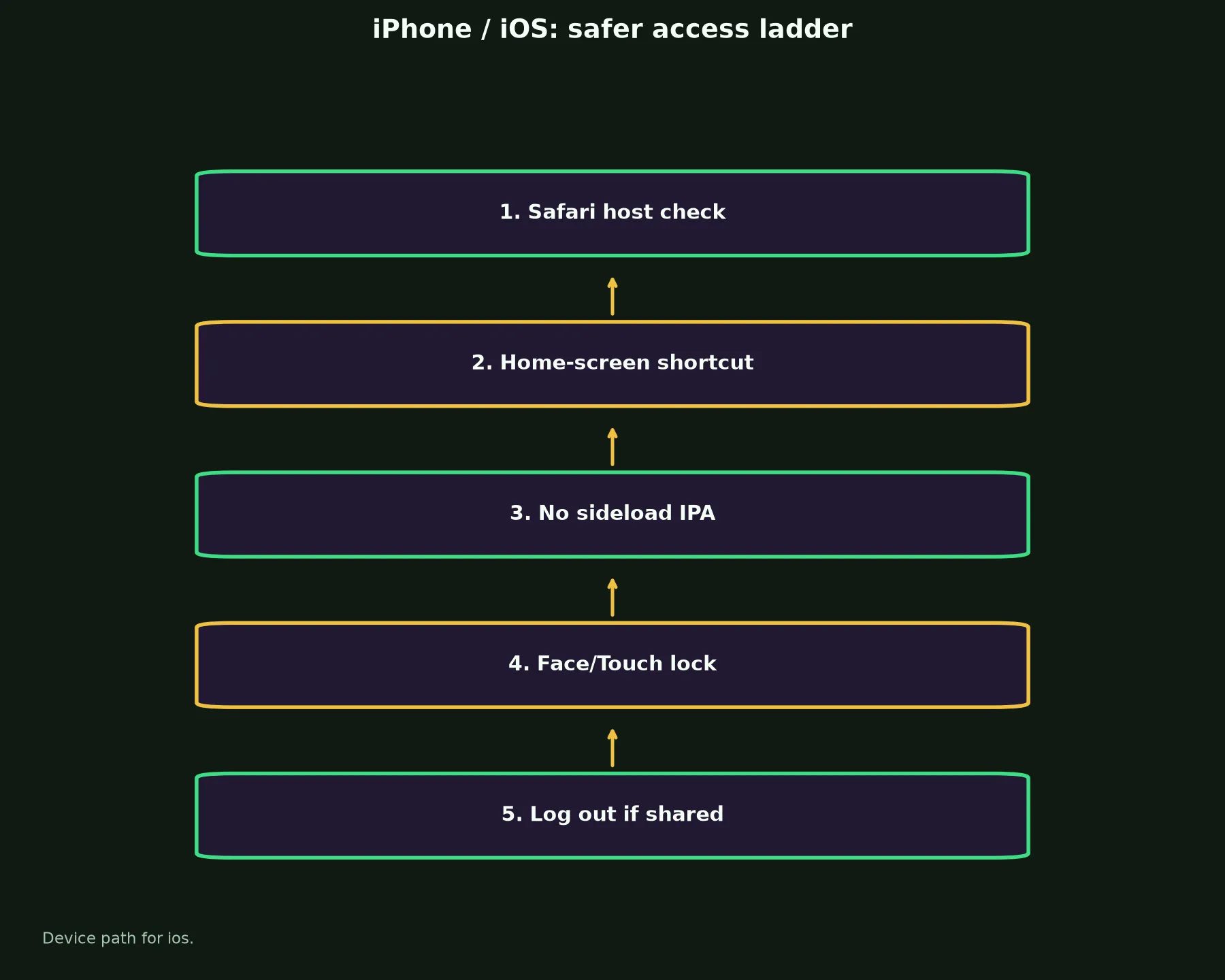 Rich Casino on iPhone / iOS evidence chart