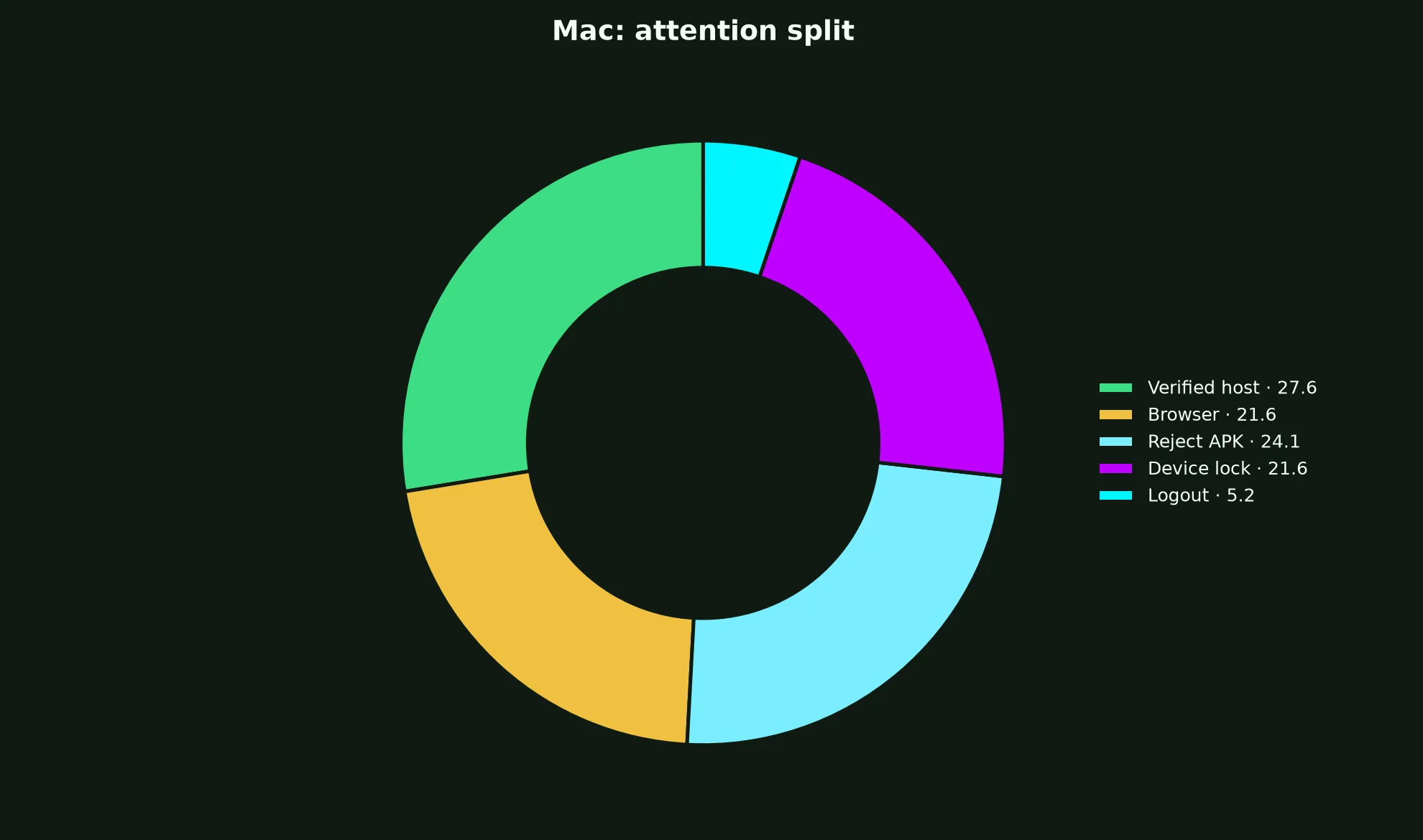 Rich Casino on Mac evidence chart