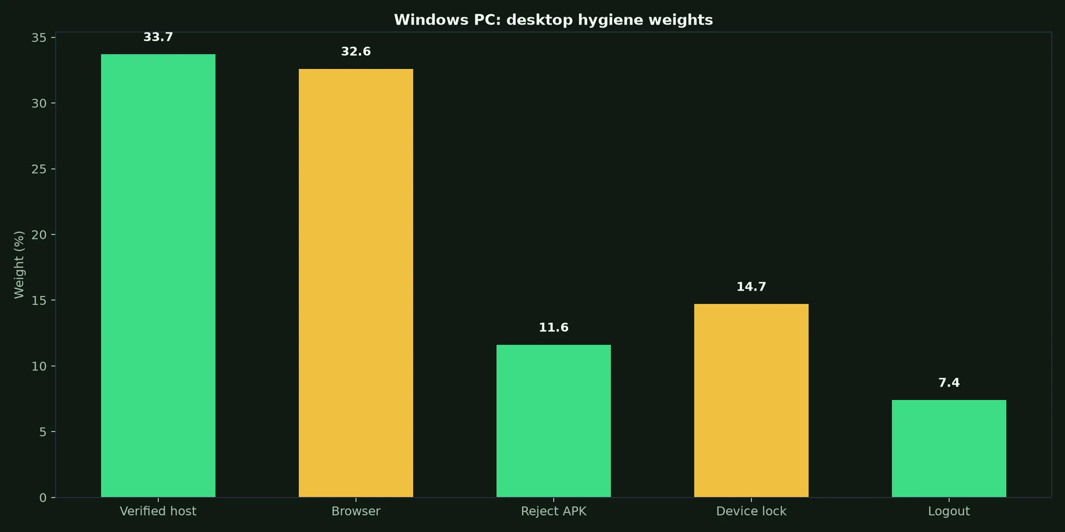 Rich Casino on Windows PC evidence chart