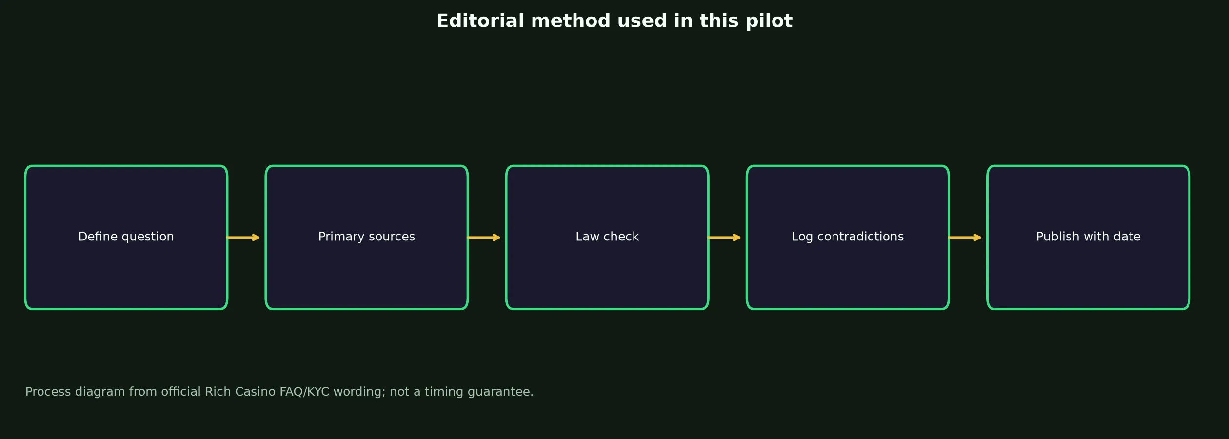 Author: Alex Rivera — Review Method evidence chart