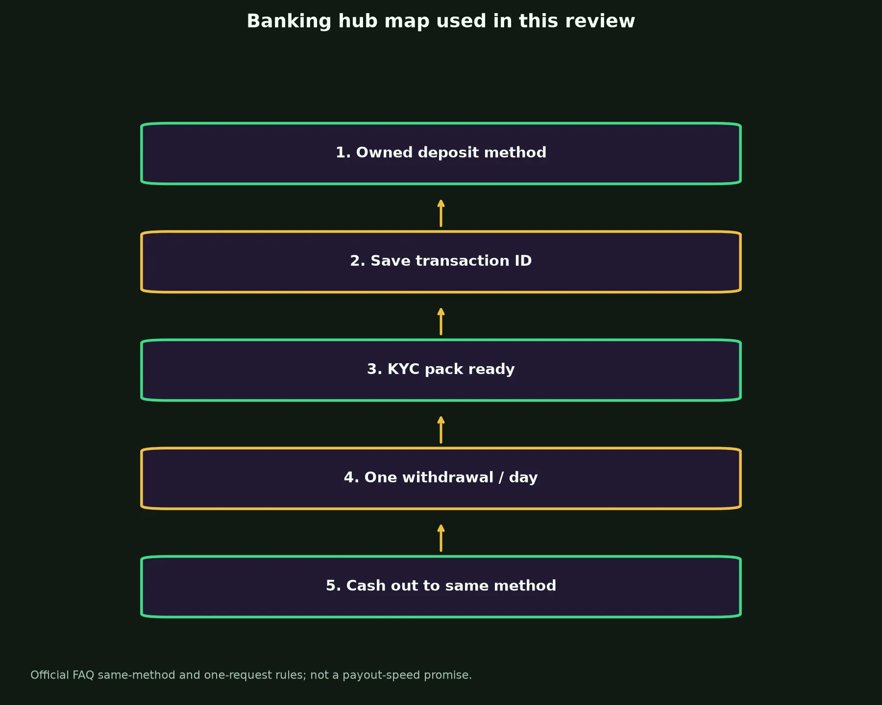 Rich Casino Banking and Withdrawal Guide evidence chart