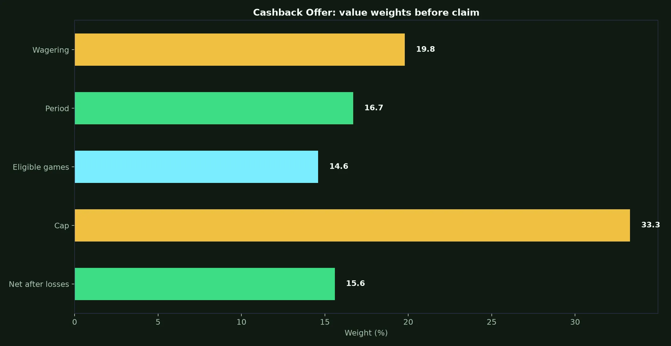 Rich Casino Cashback Offer Guide evidence chart