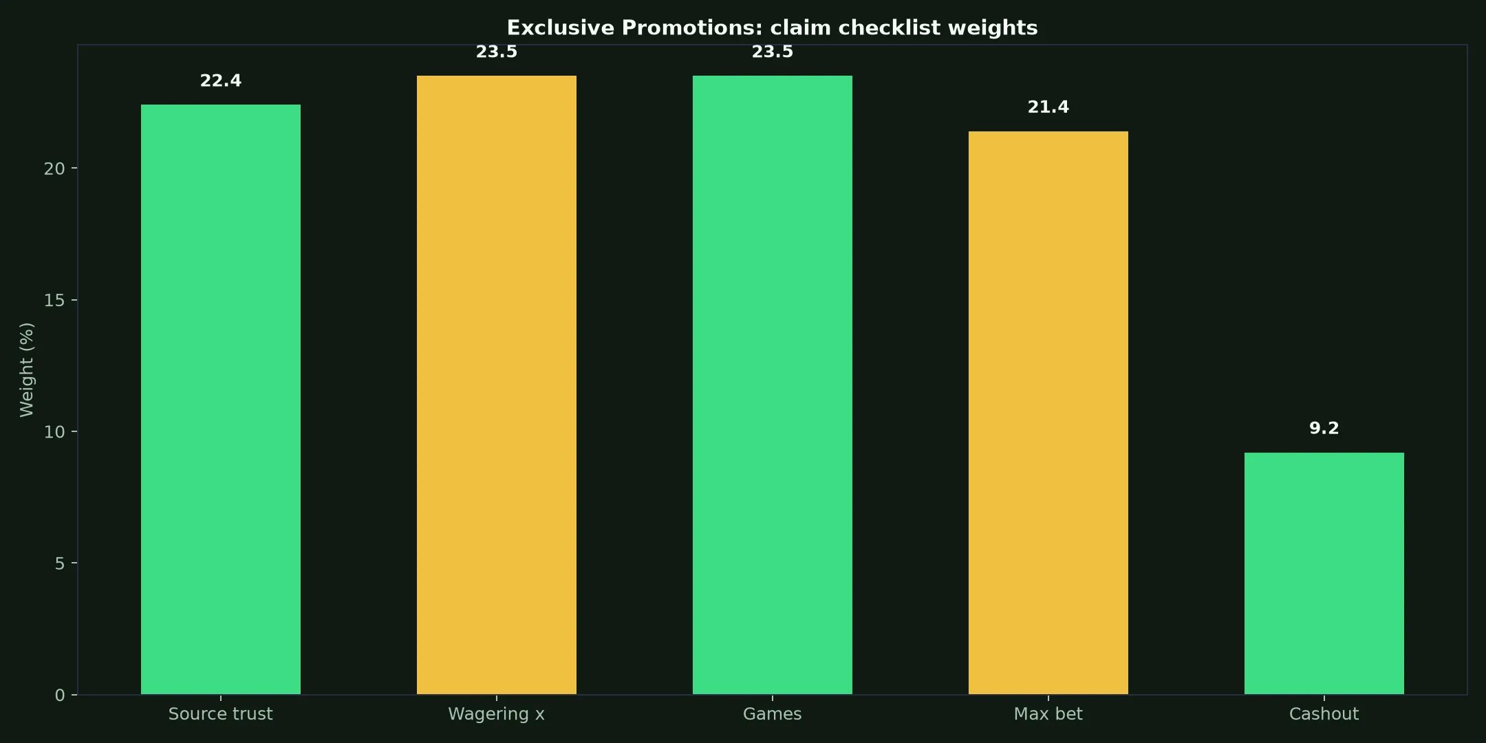 Rich Casino Exclusive Promotions Guide evidence chart
