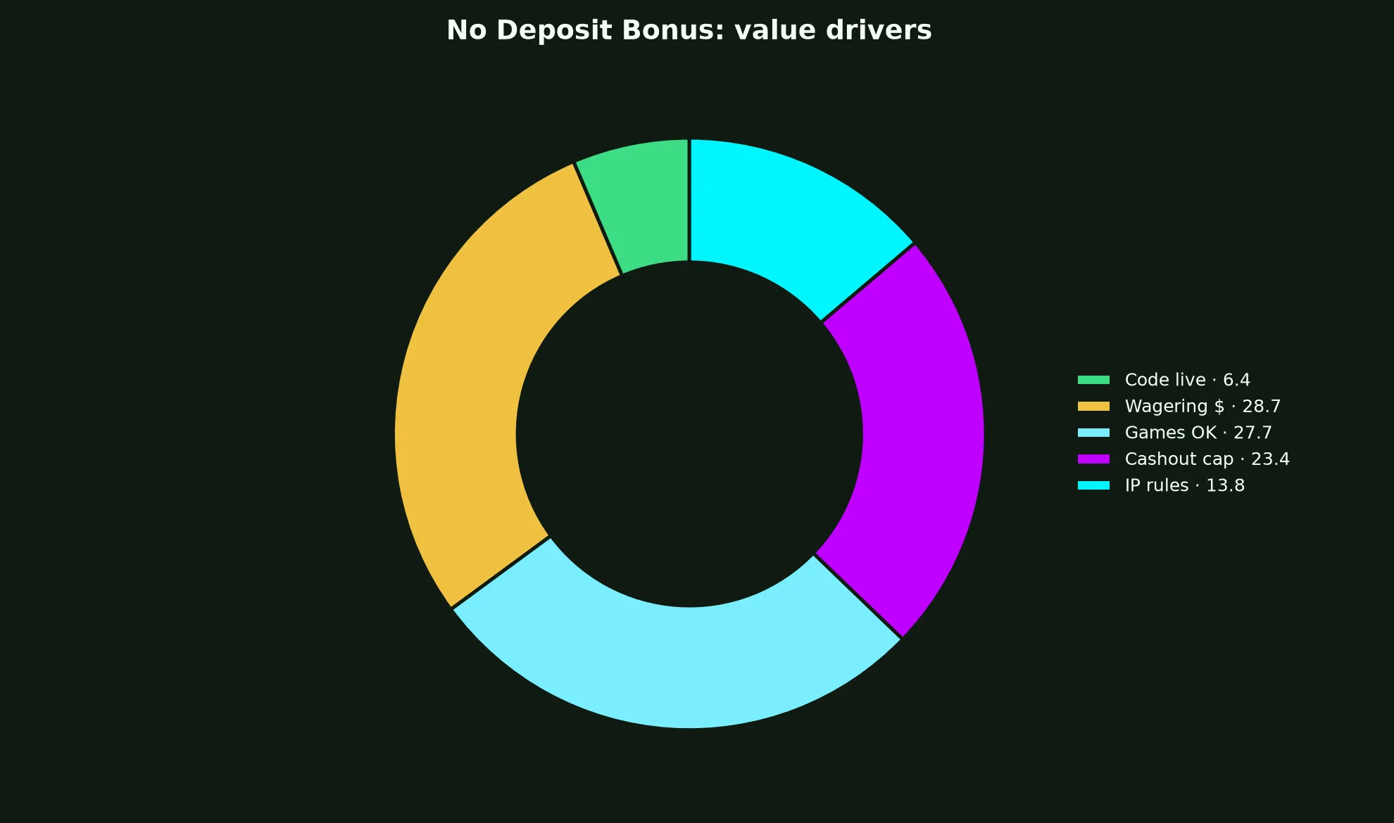 Rich Casino No Deposit Bonus Guide evidence chart