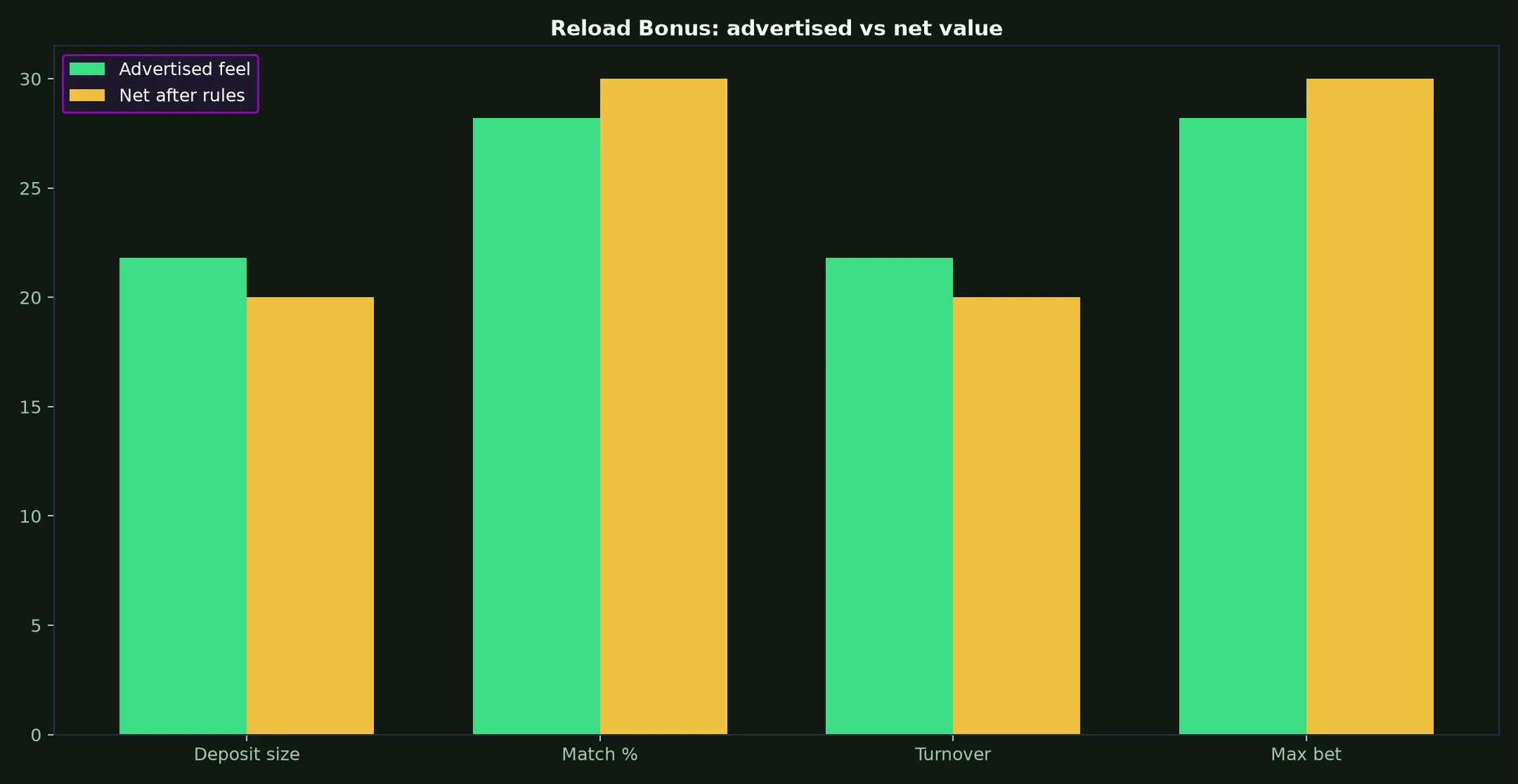 Rich Casino Reload Bonus Guide evidence chart