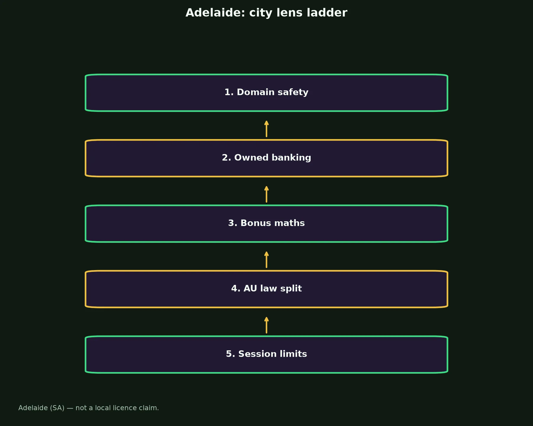 Rich Casino for Adelaide Players evidence chart
