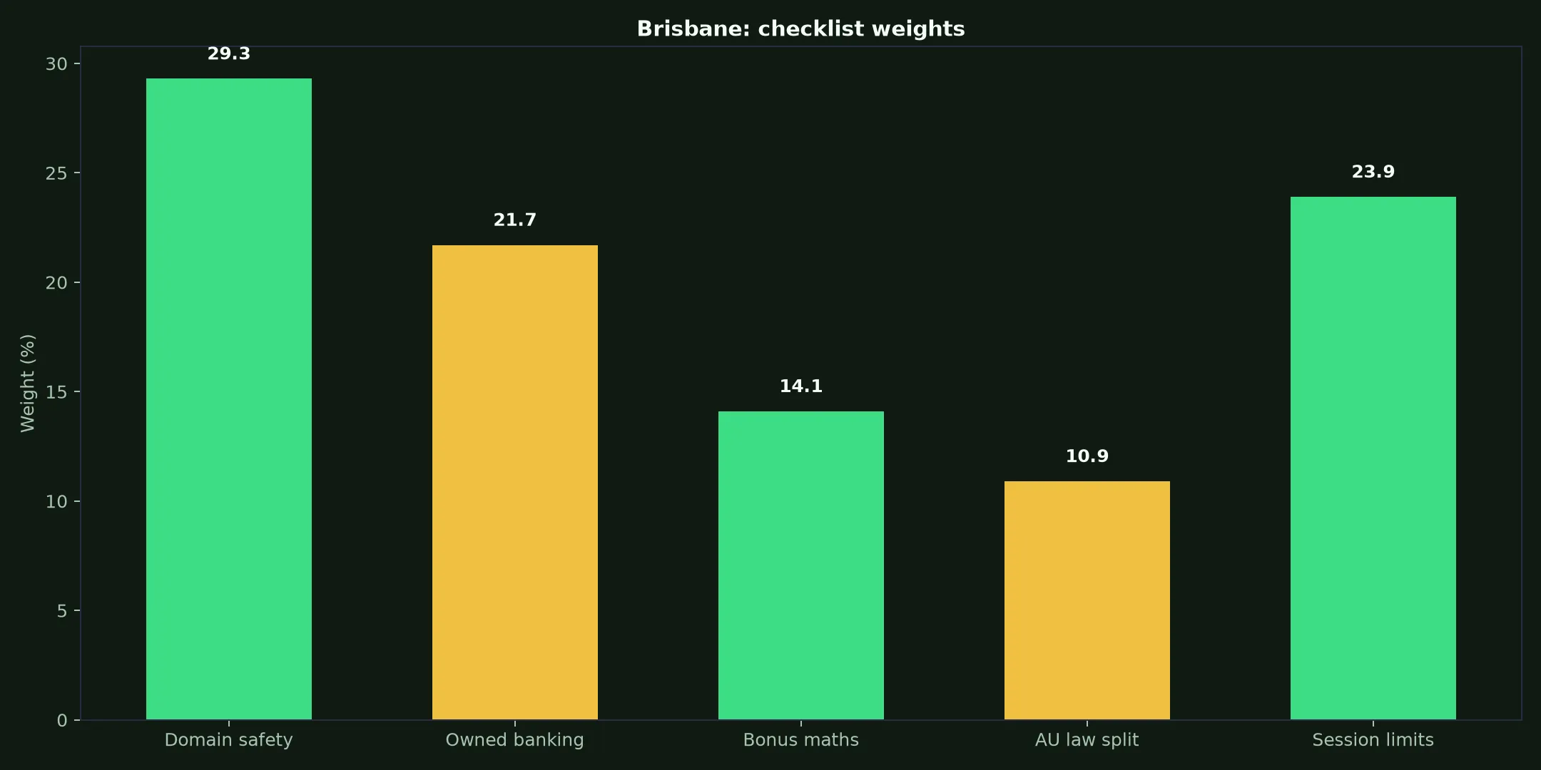 Rich Casino for Brisbane Players evidence chart