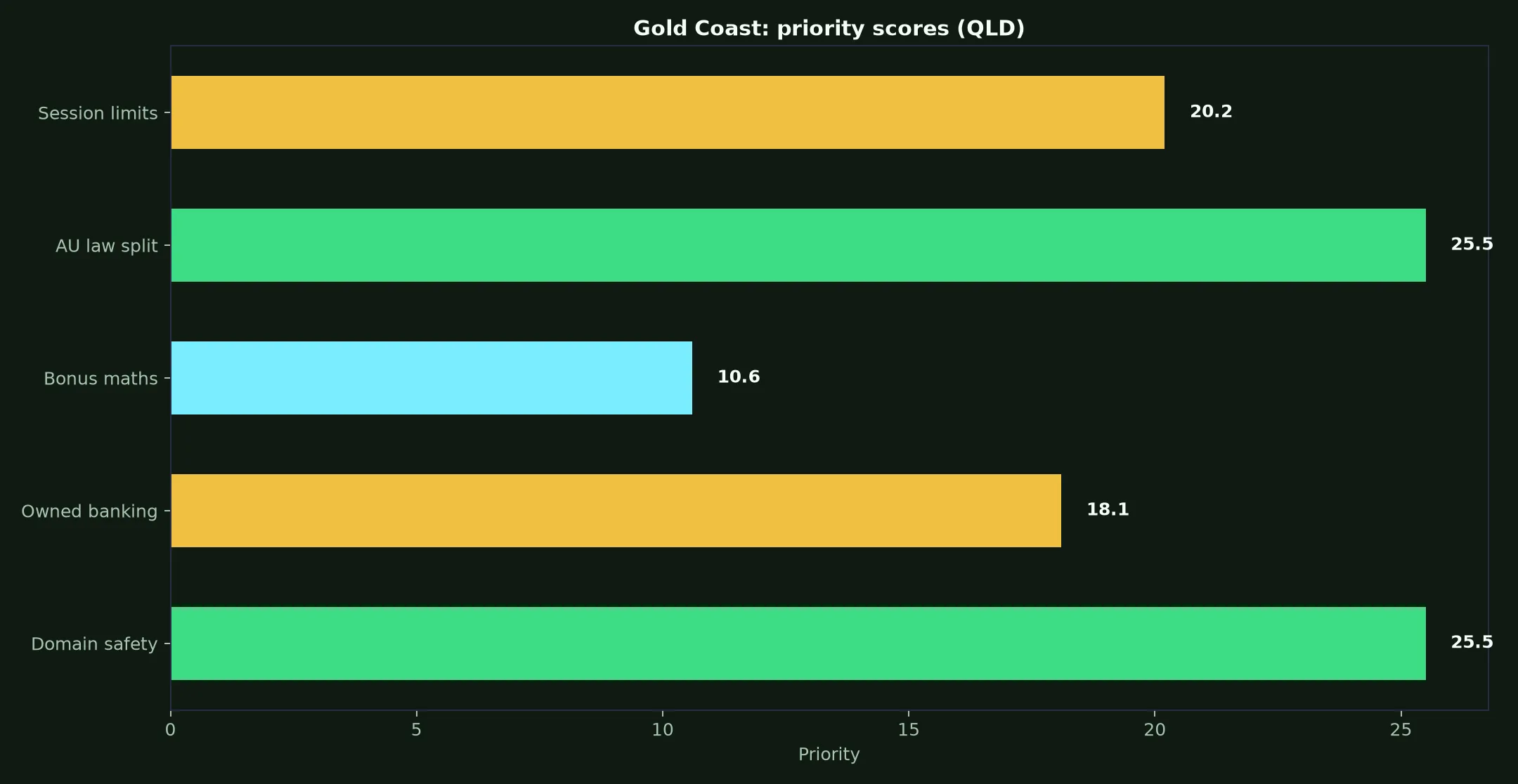 Rich Casino for Gold Coast Players evidence chart
