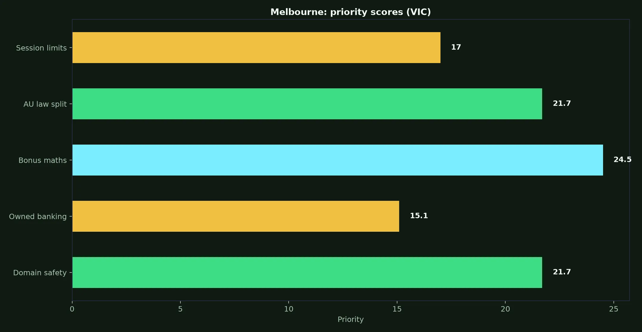 Rich Casino for Melbourne Players evidence chart