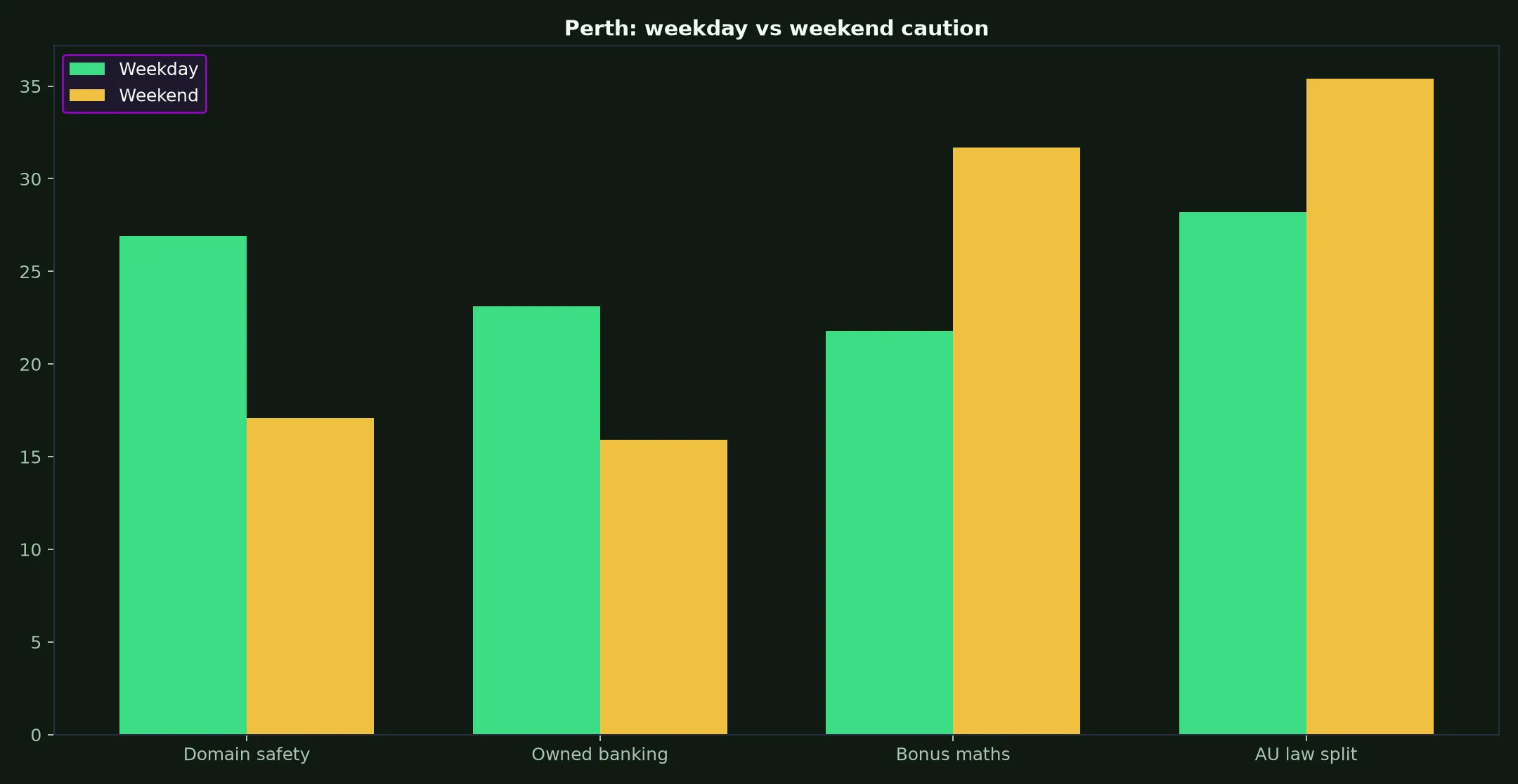 Rich Casino for Perth Players evidence chart