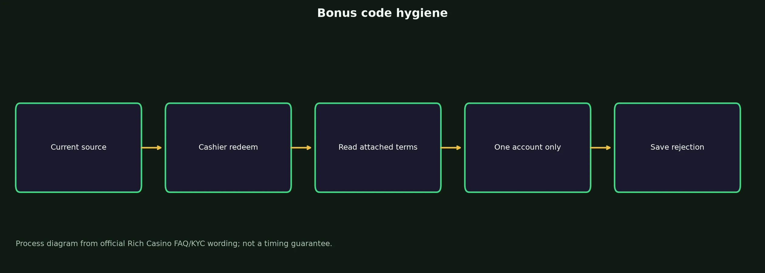 Rich Casino Bonus Code Checklist evidence chart