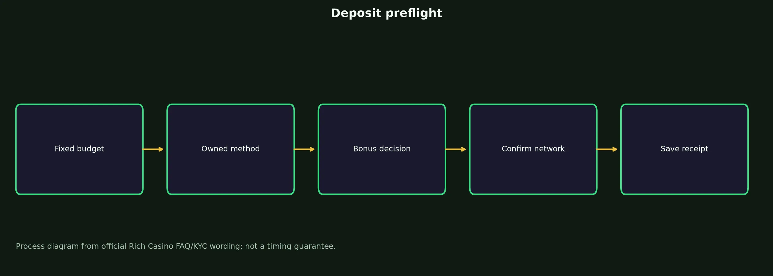 Rich Casino Deposit Preflight Checklist evidence chart