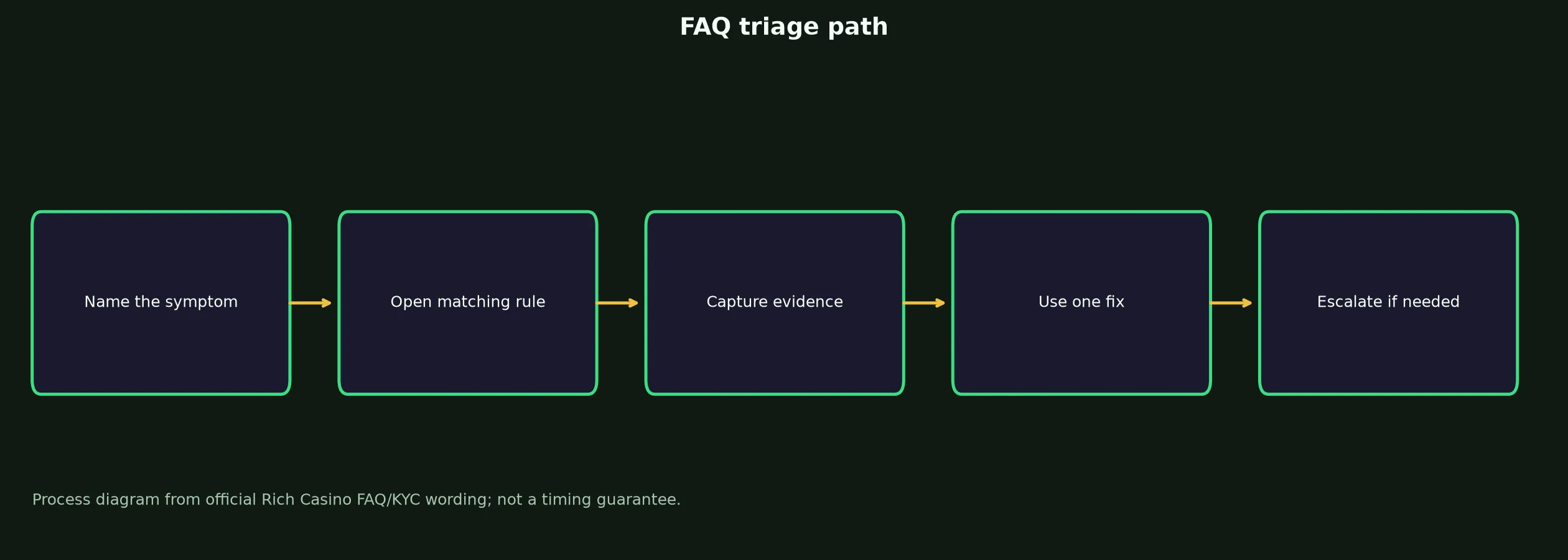 Rich Casino FAQ for Access, Bonuses and Payouts evidence chart