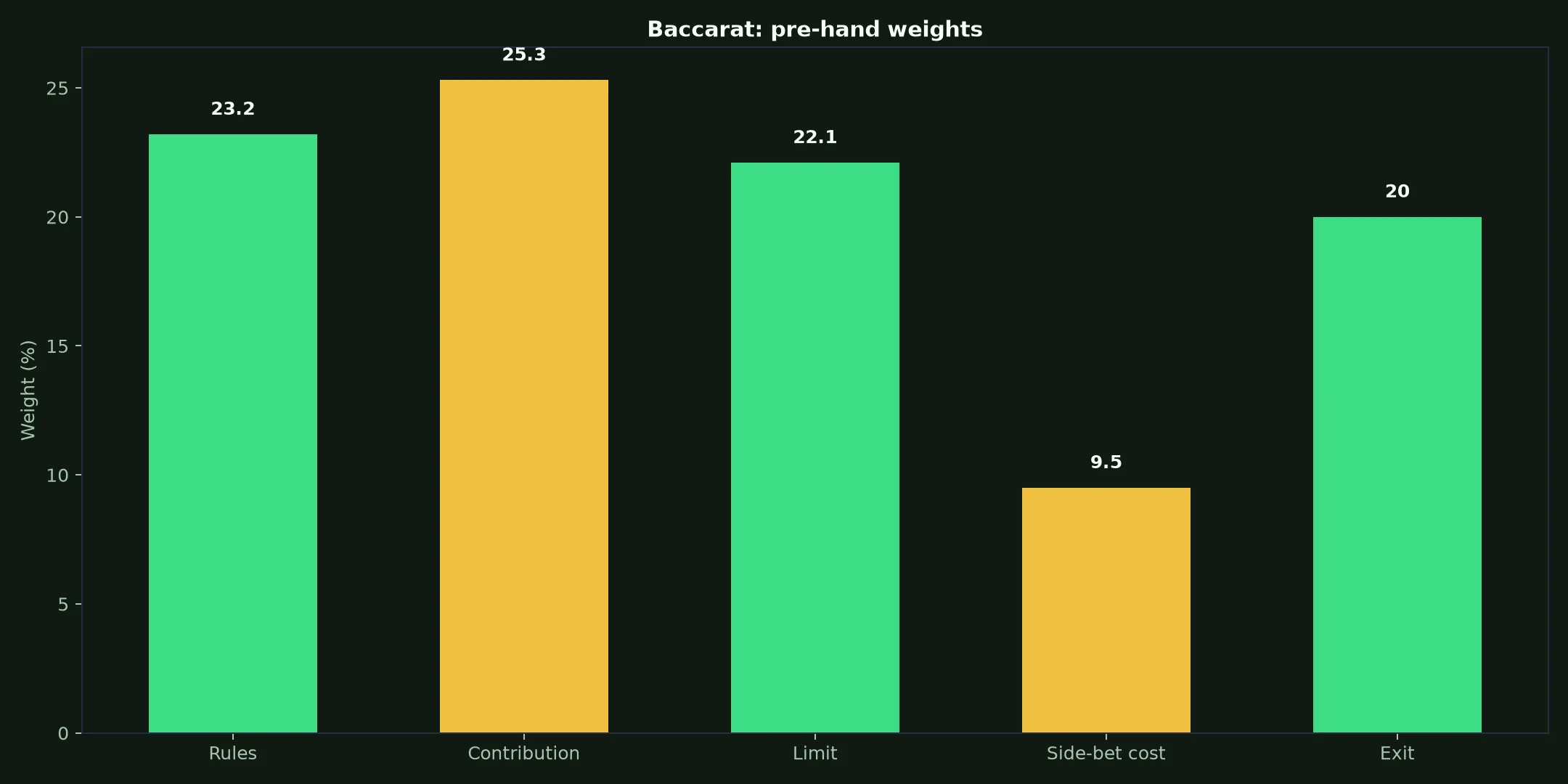 Baccarat at Rich Casino evidence chart