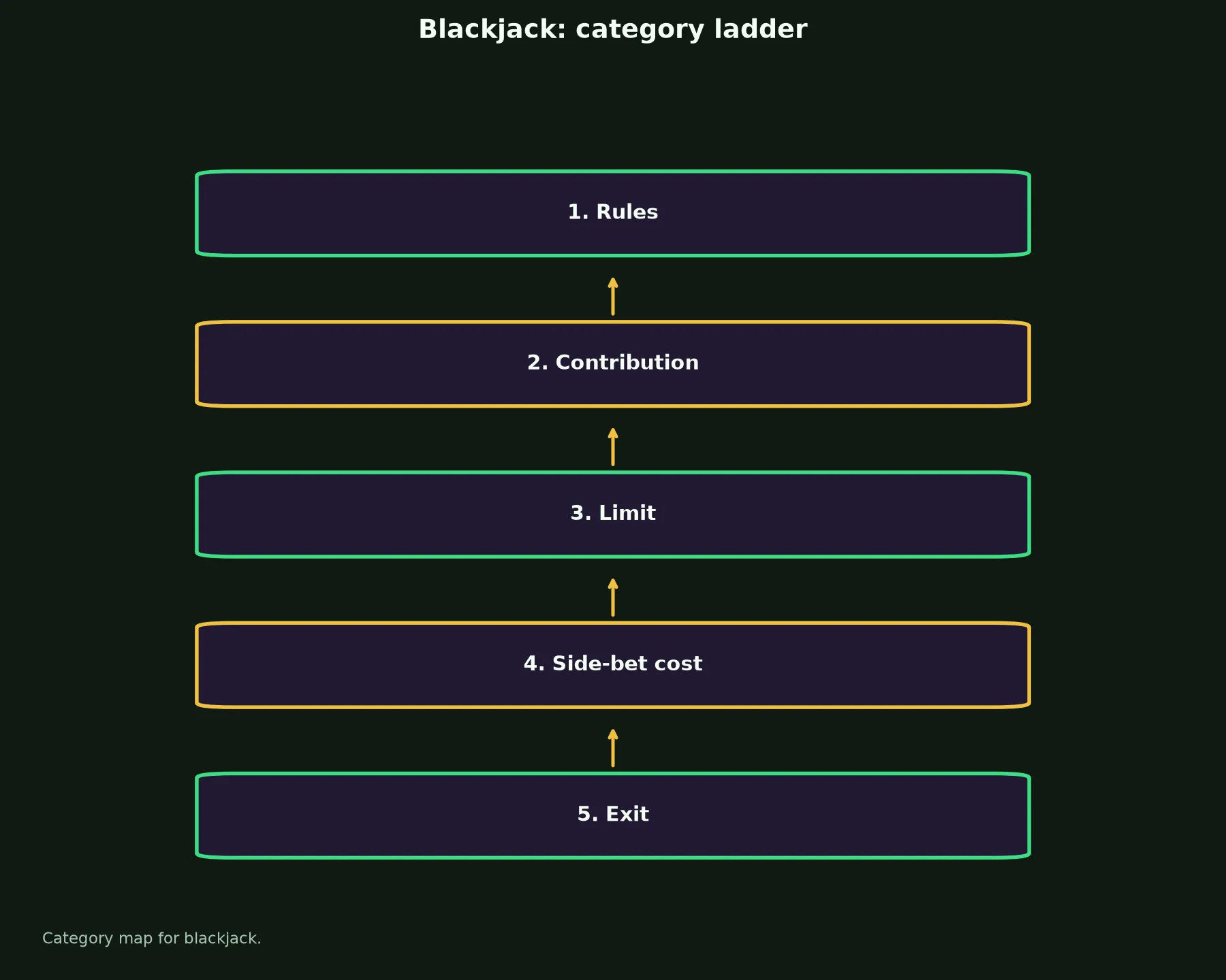Blackjack at Rich Casino evidence chart