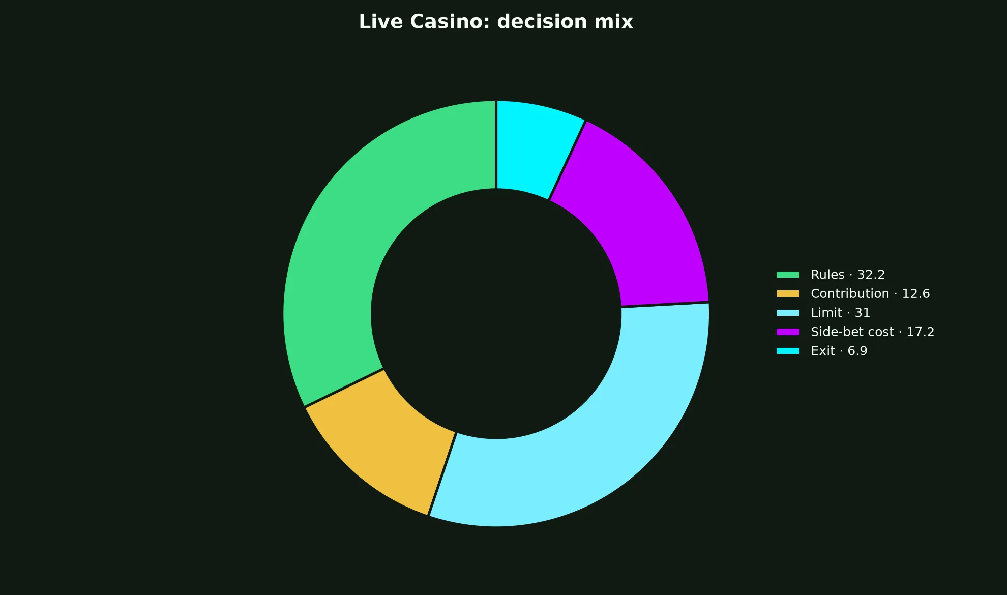 Live Casino at Rich Casino evidence chart
