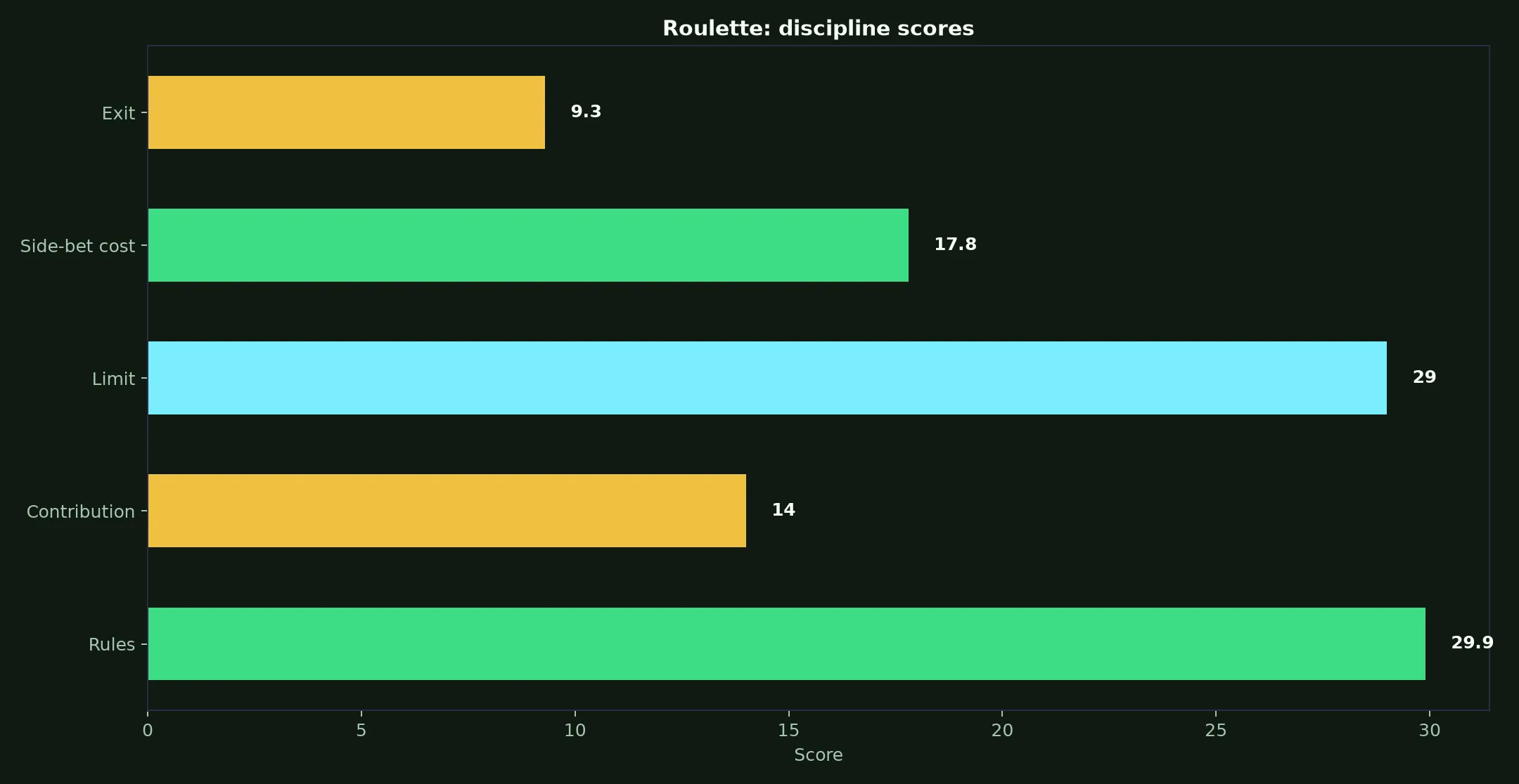 Roulette at Rich Casino evidence chart