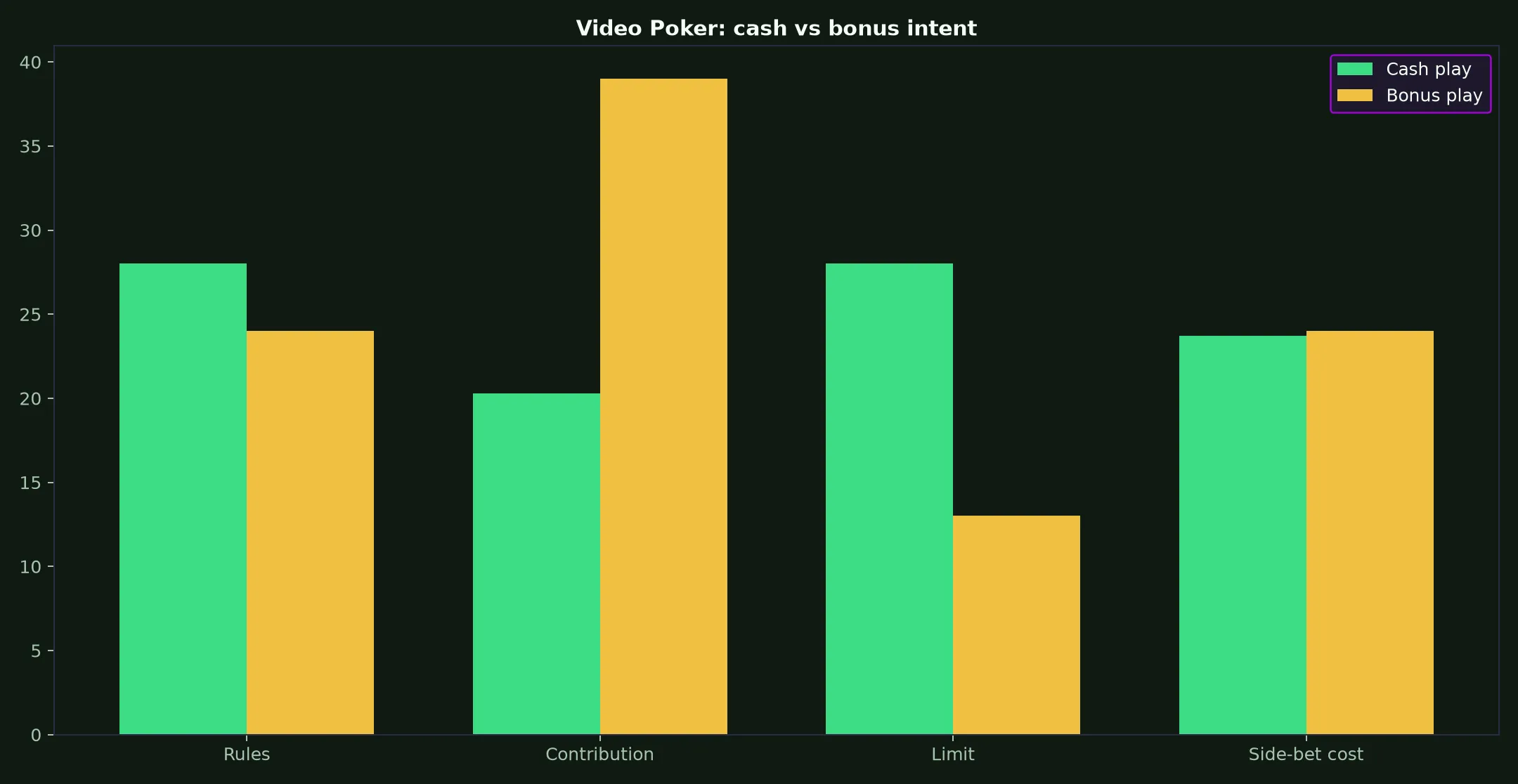 Video Poker at Rich Casino evidence chart
