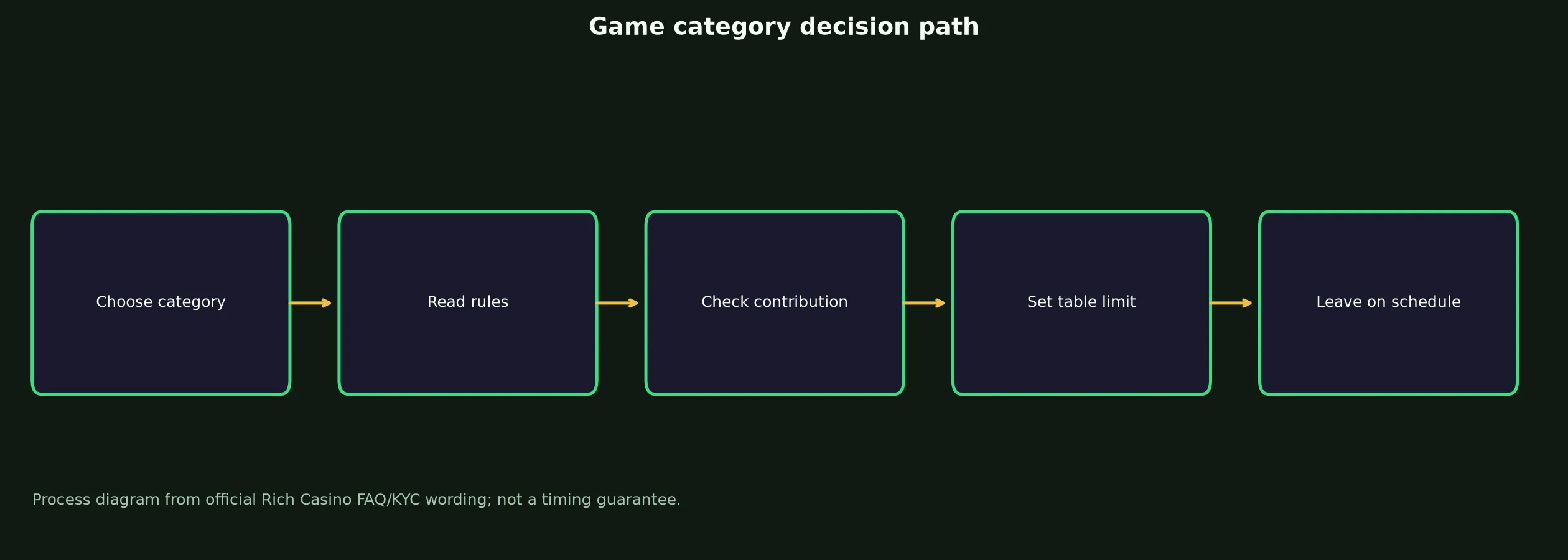 Rich Casino Games, Tables and Live Play evidence chart