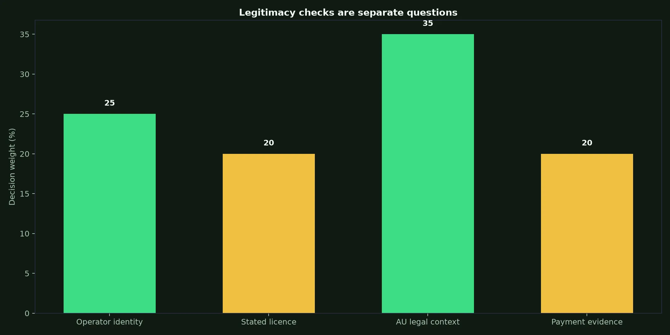 Is Rich Casino Legit? Evidence and Australian Context evidence chart