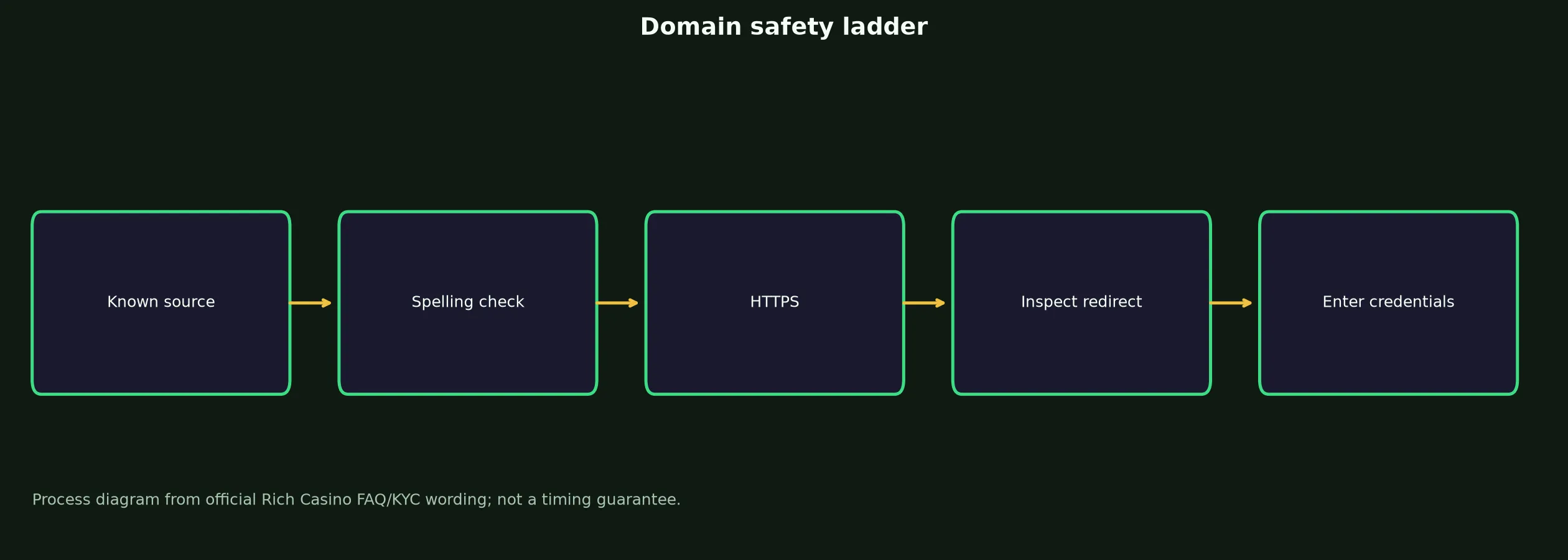 Rich Casino Links and Domain Verification evidence chart