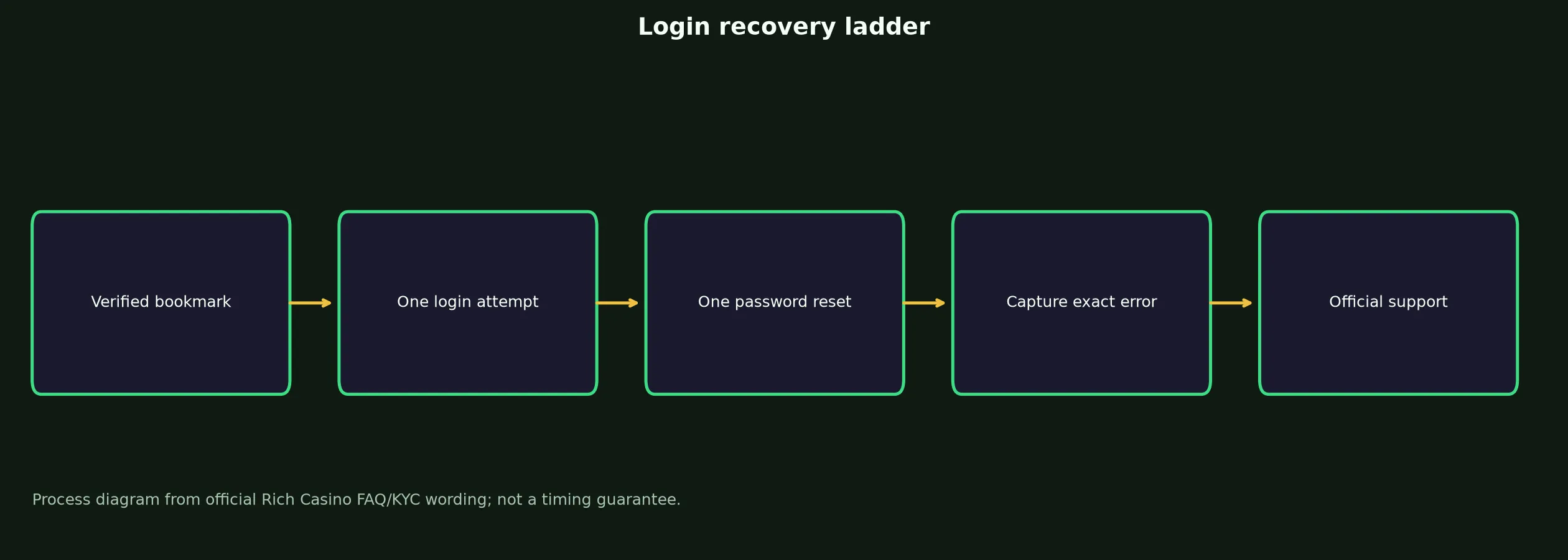 Rich Casino Login: Safe Access and Recovery Guide evidence chart