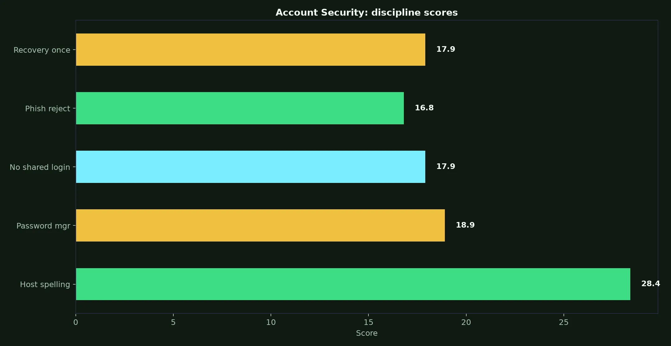 Rich Casino Account Security evidence chart