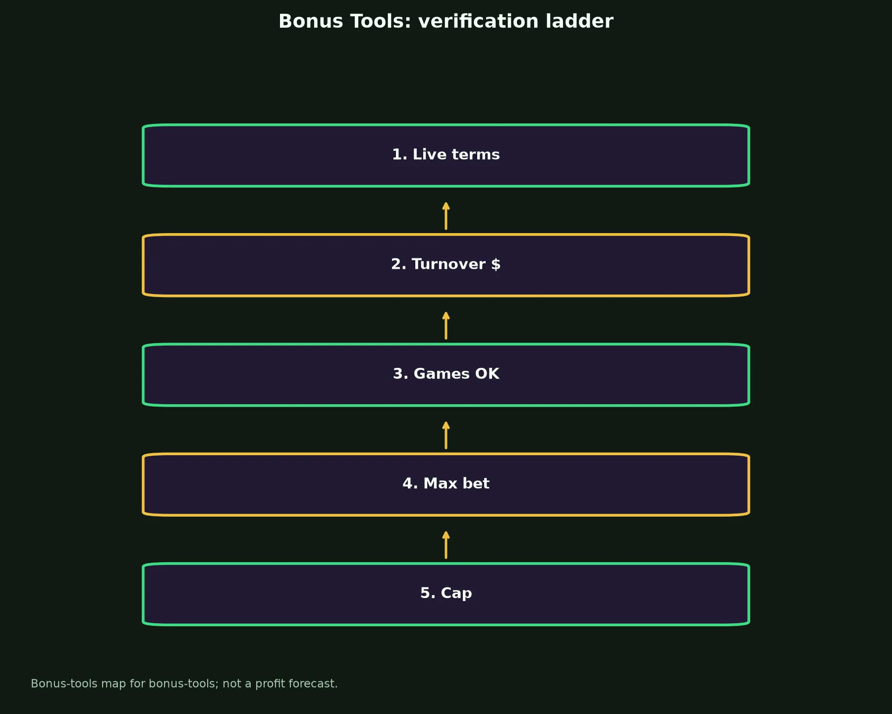 Rich Casino Bonus Tools evidence chart
