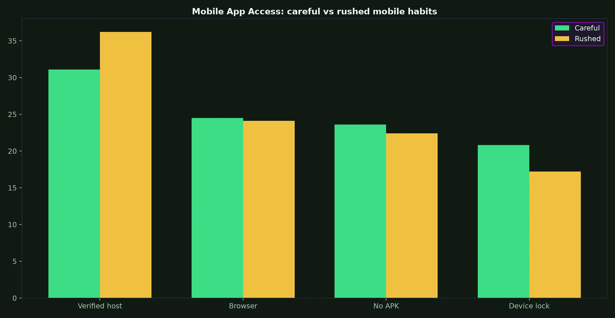 Rich Casino Mobile App Access evidence chart