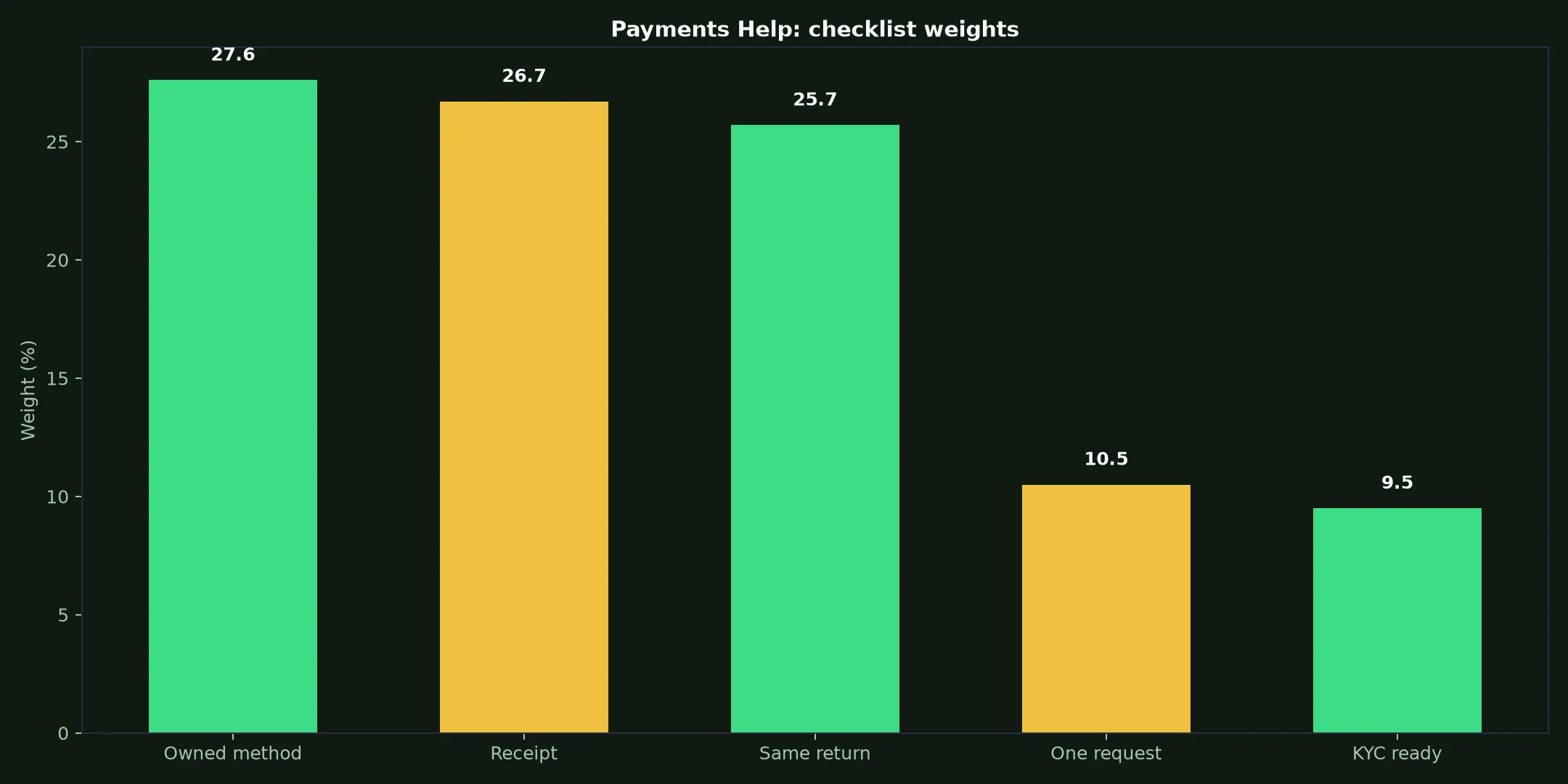 Rich Casino Payments Help evidence chart