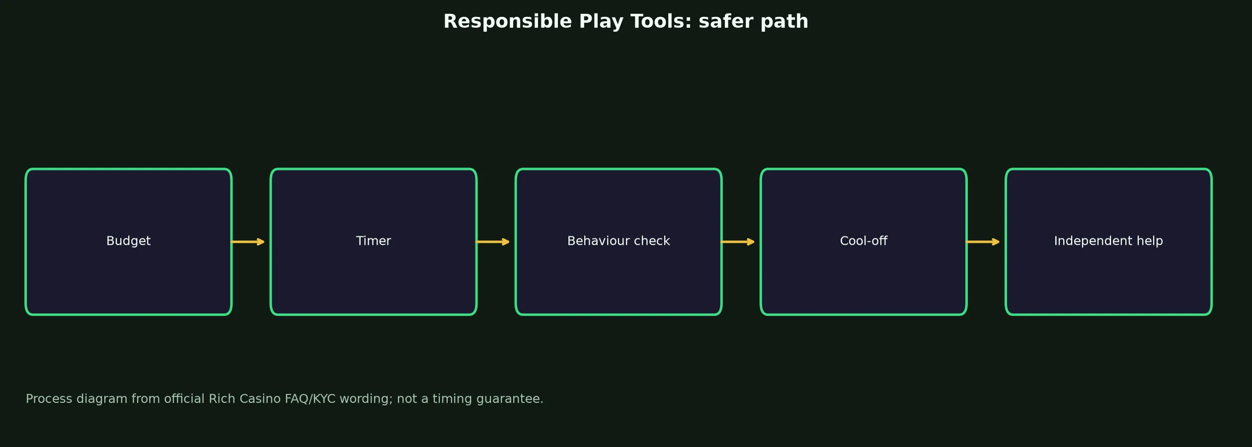 Rich Casino Responsible Play Tools evidence chart