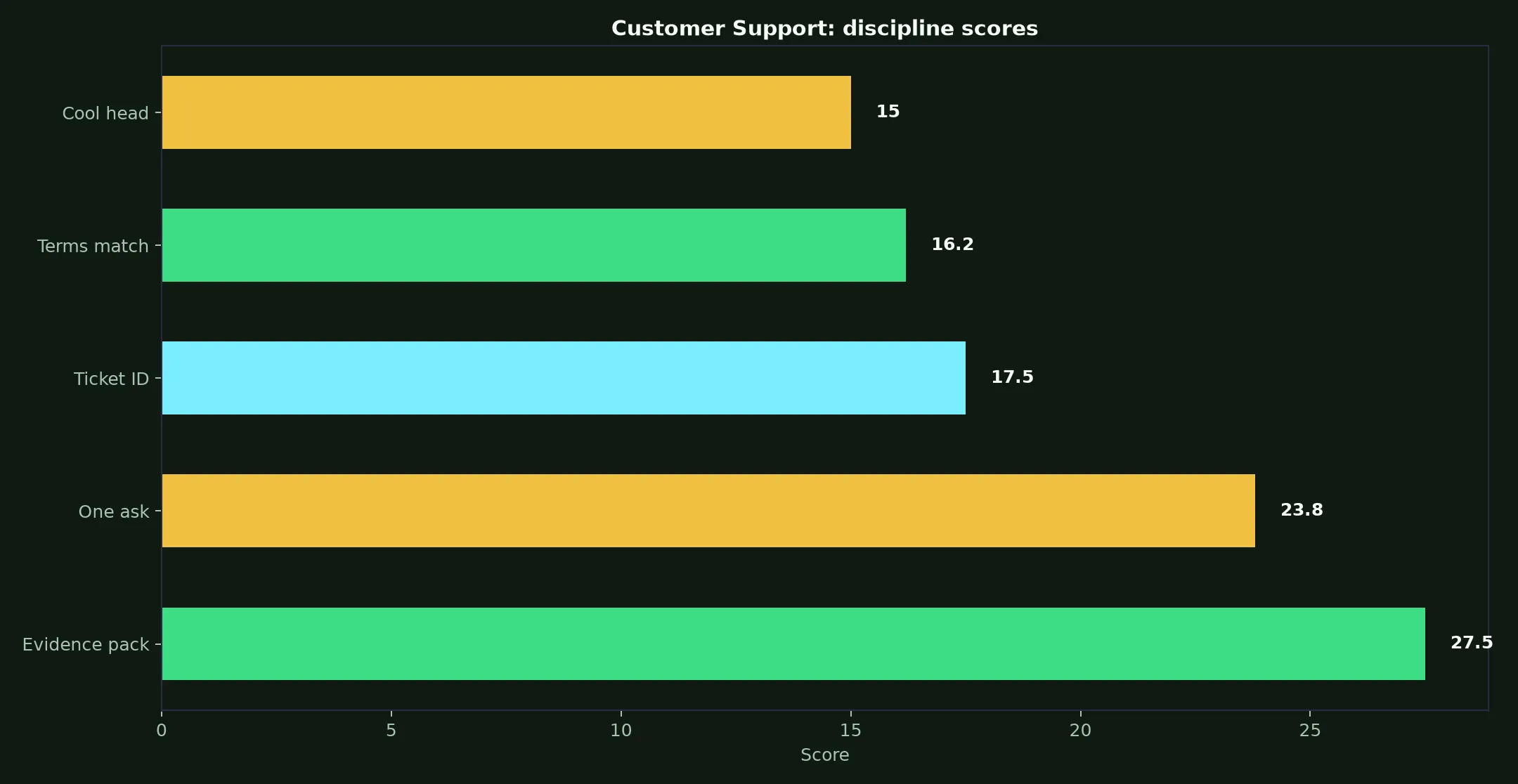 Rich Casino Customer Support evidence chart