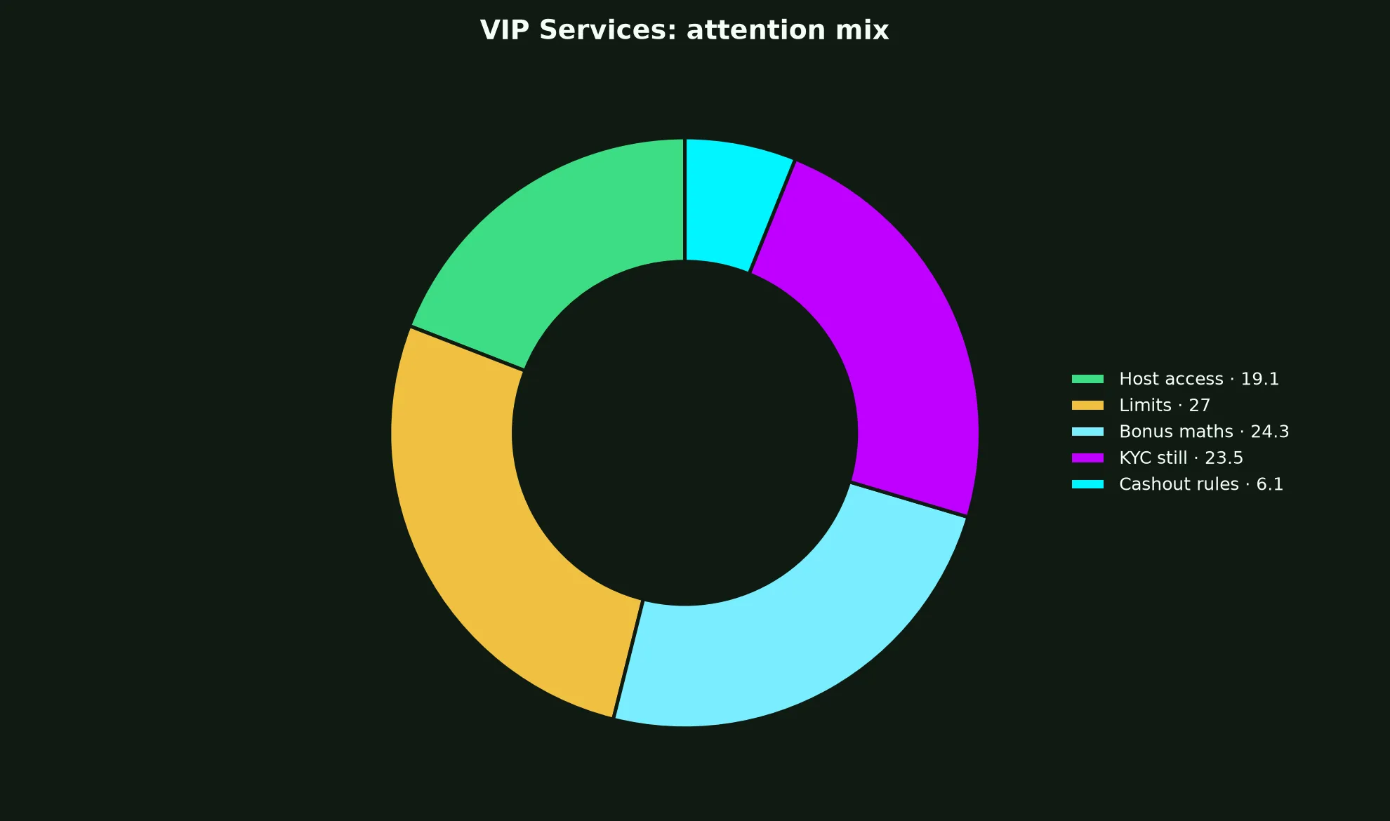 Rich Casino VIP Services evidence chart