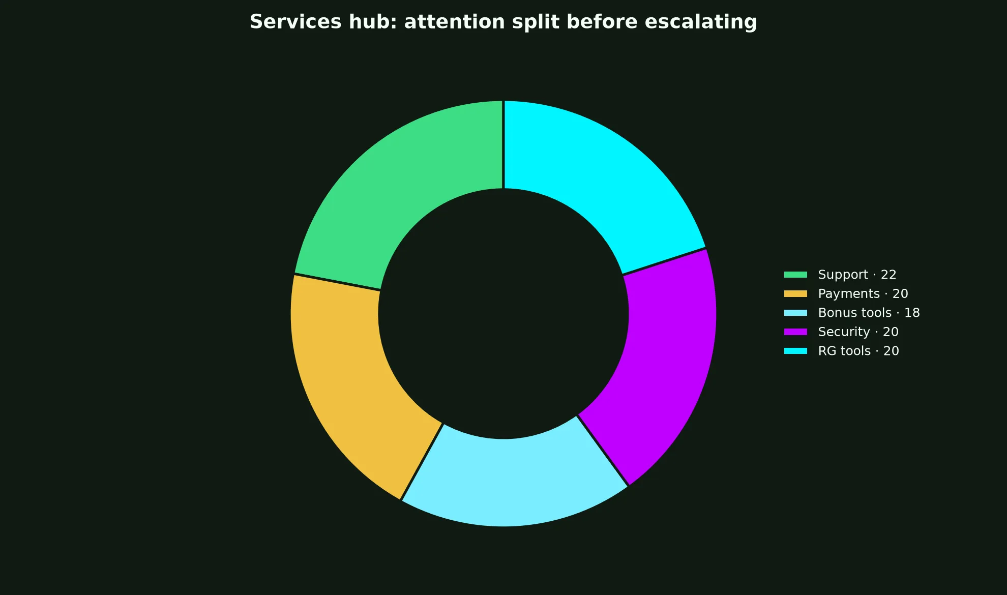 Rich Casino Services Hub evidence chart