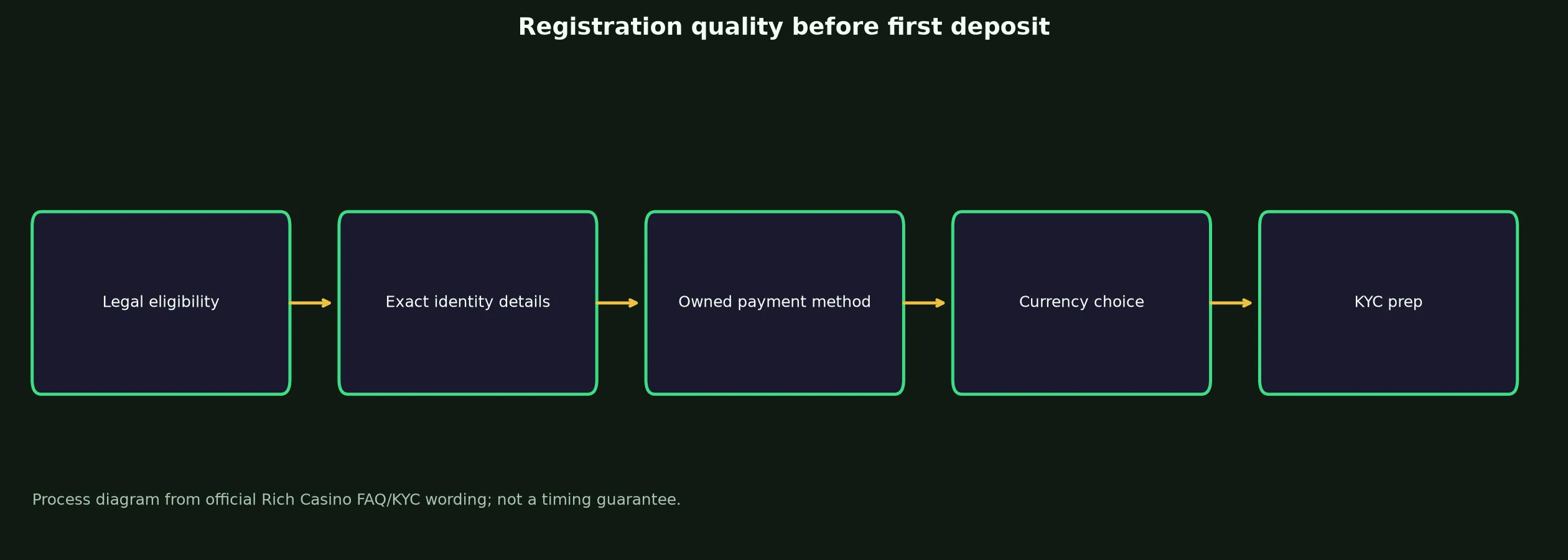 Rich Casino Sign Up and Verification Checklist evidence chart