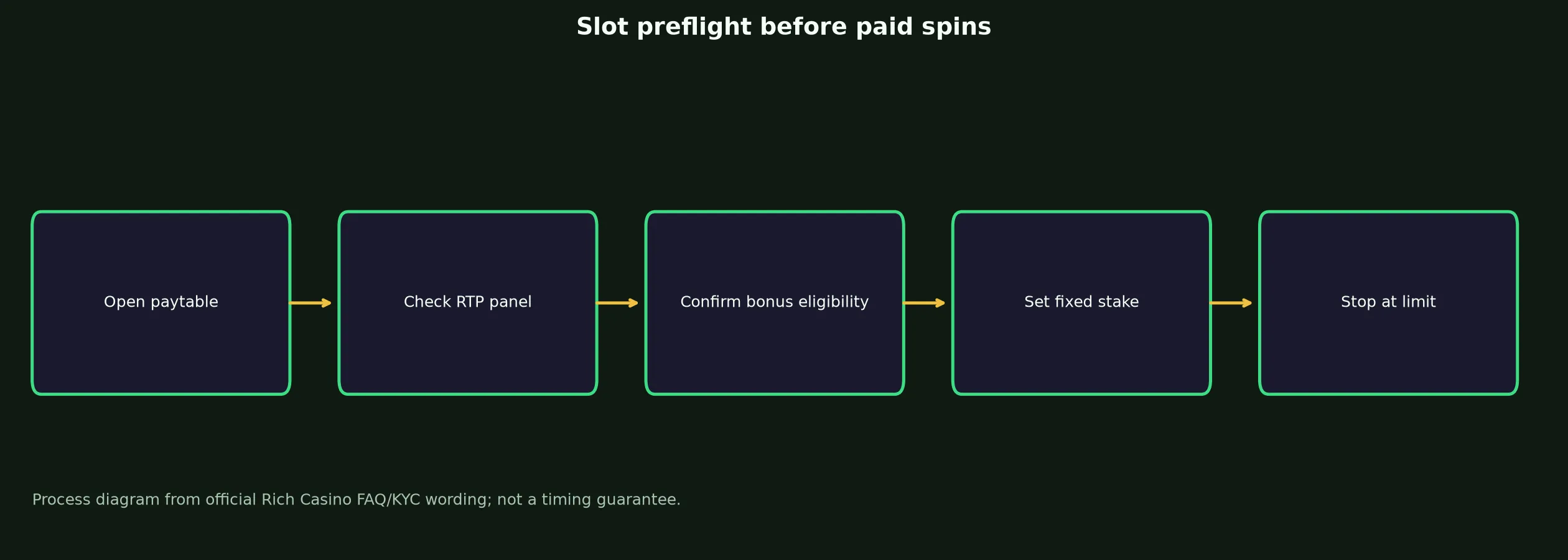 Rich Casino Slots and Pokies Guide evidence chart