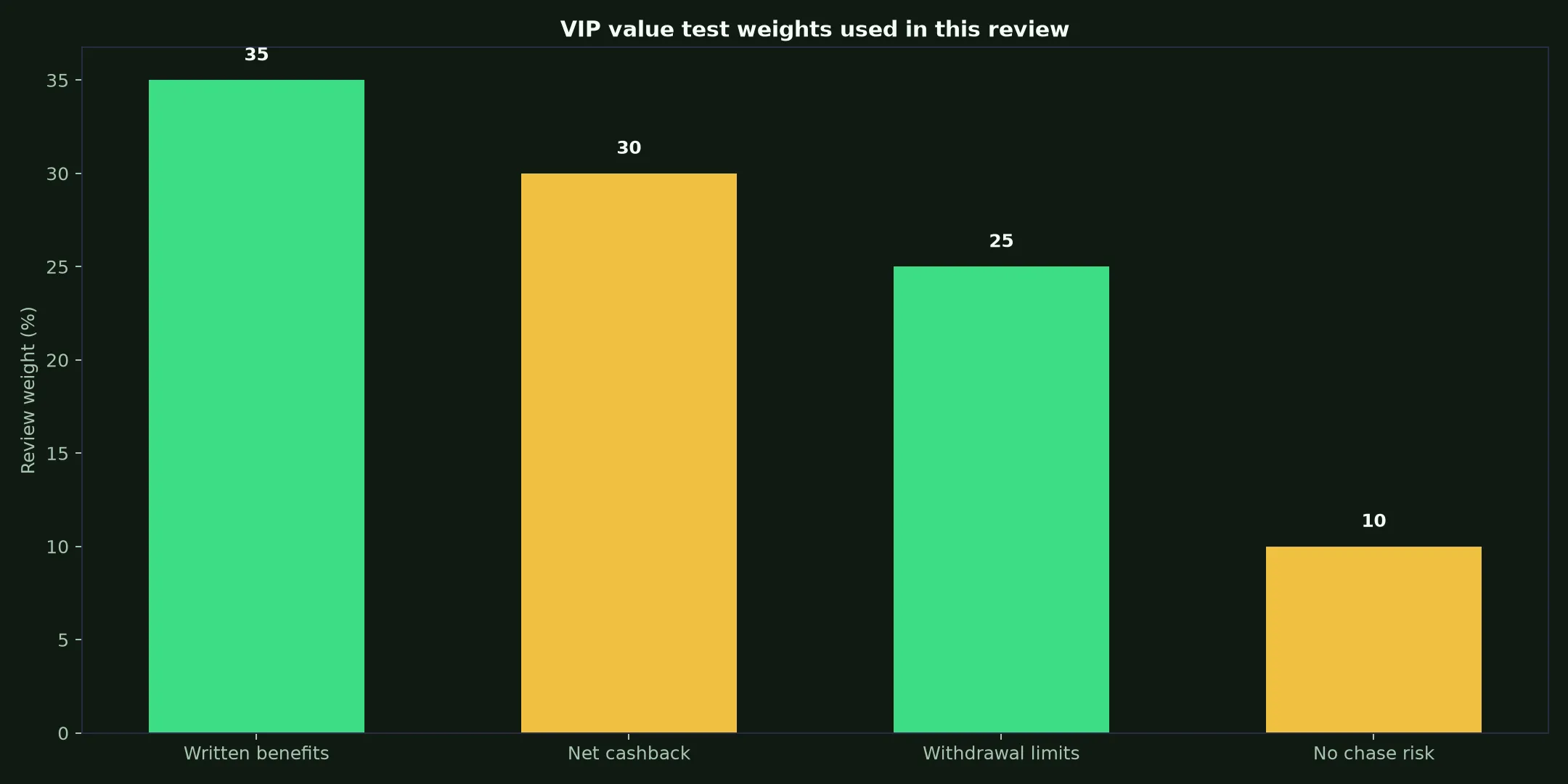 Rich Casino VIP Program: A Practical Value Test evidence chart