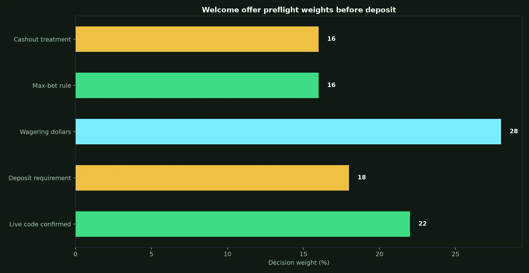 Rich Casino Welcome Bonus Verification Guide evidence chart