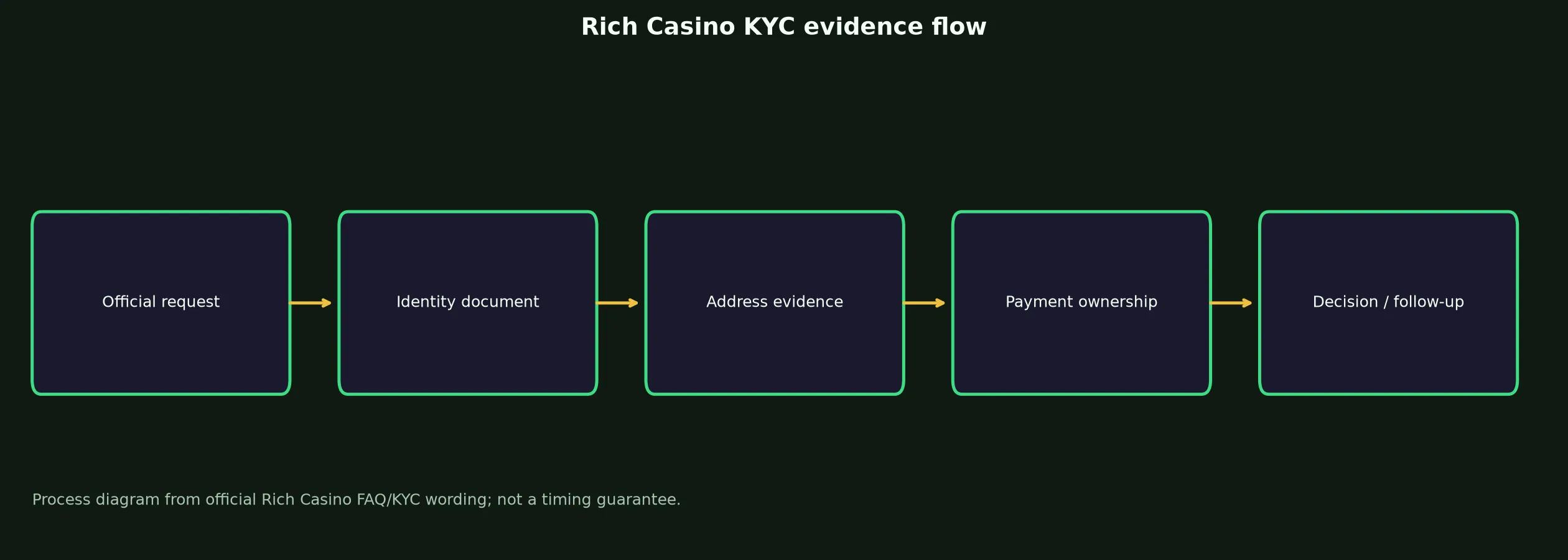 Rich Casino Verification and KYC Guide evidence chart