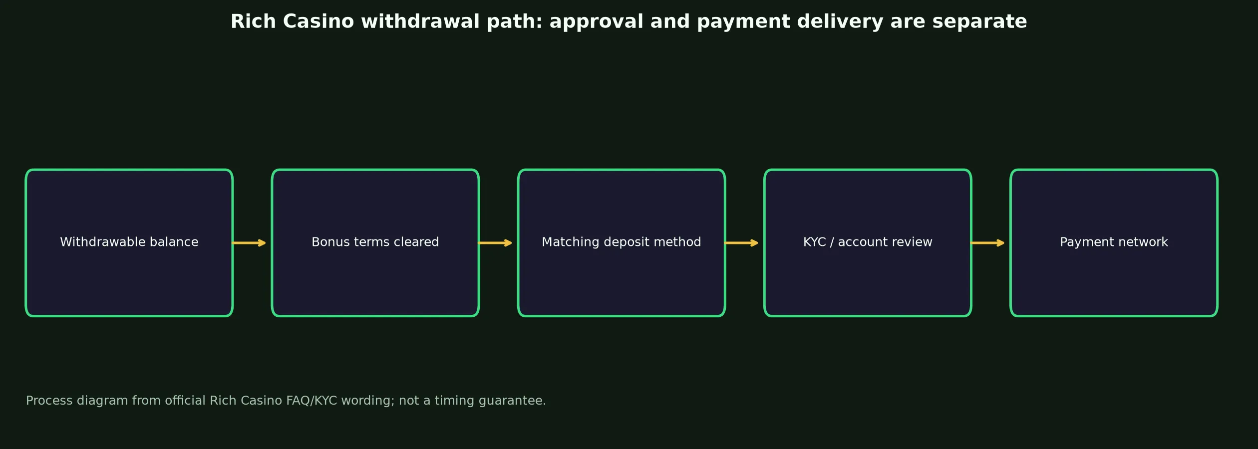 Rich Casino Withdrawal Rules and Escalation evidence chart