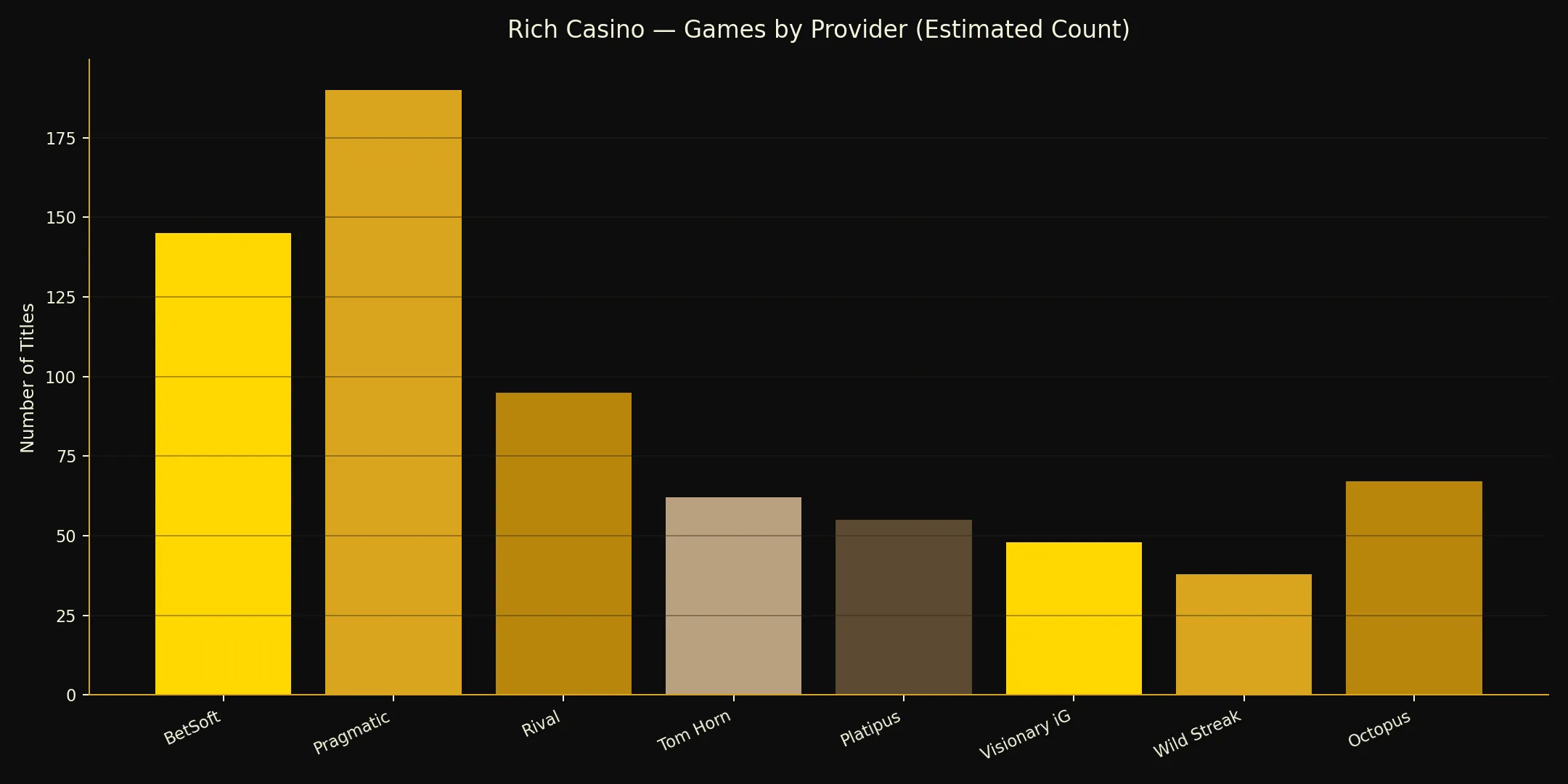 Game providers chart for Rich Casino Australia