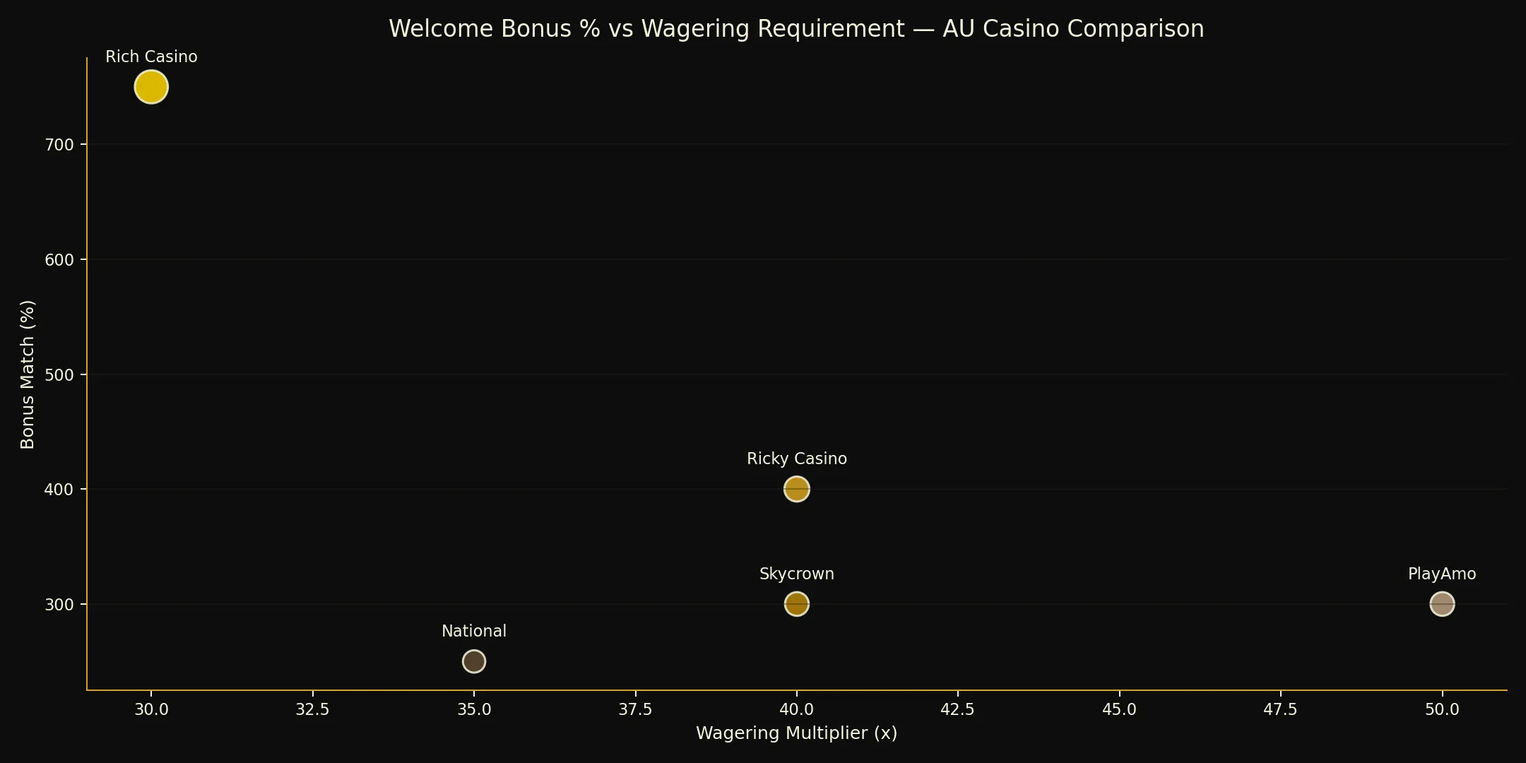 Bonus Value vs Wagering chart for Rich Casino Australia