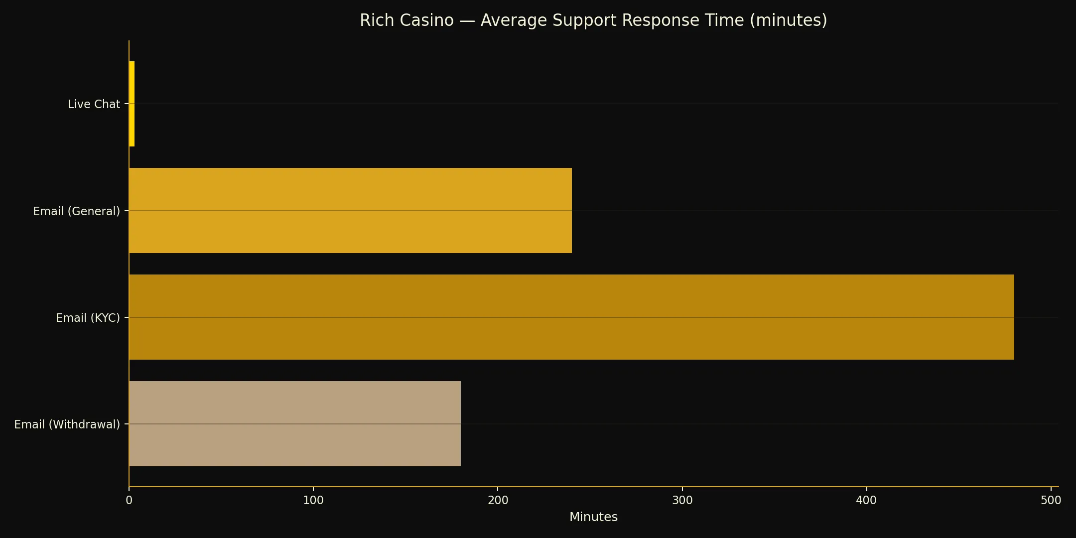 Support response time chart for Rich Casino
