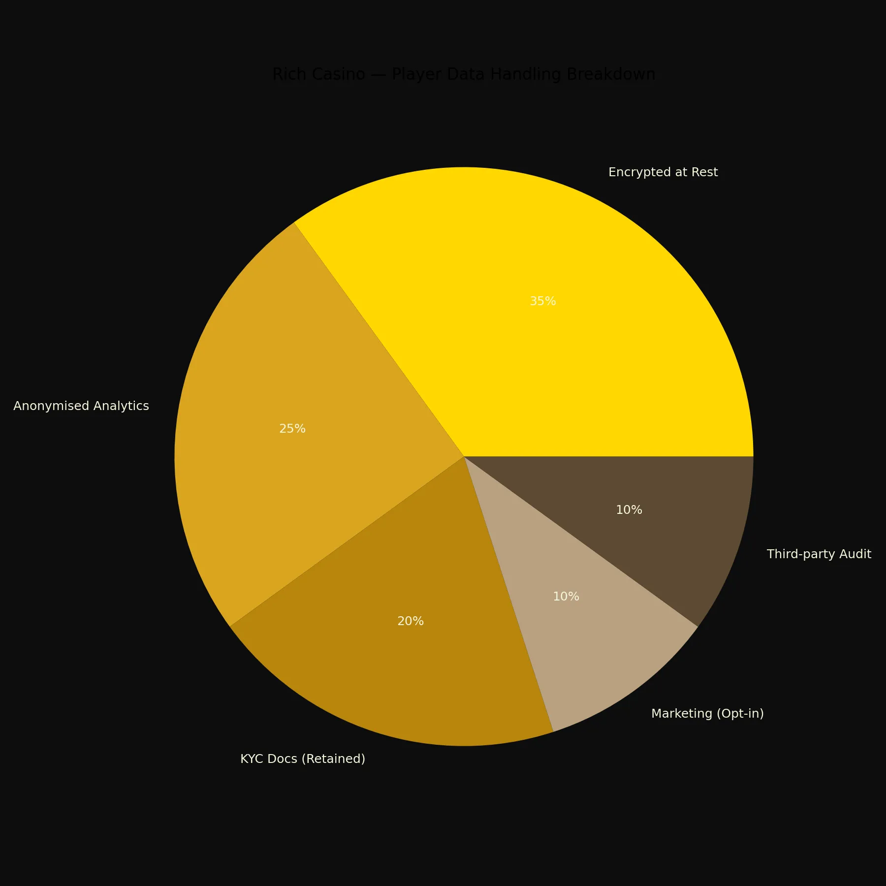 Player data handling breakdown for Rich Casino