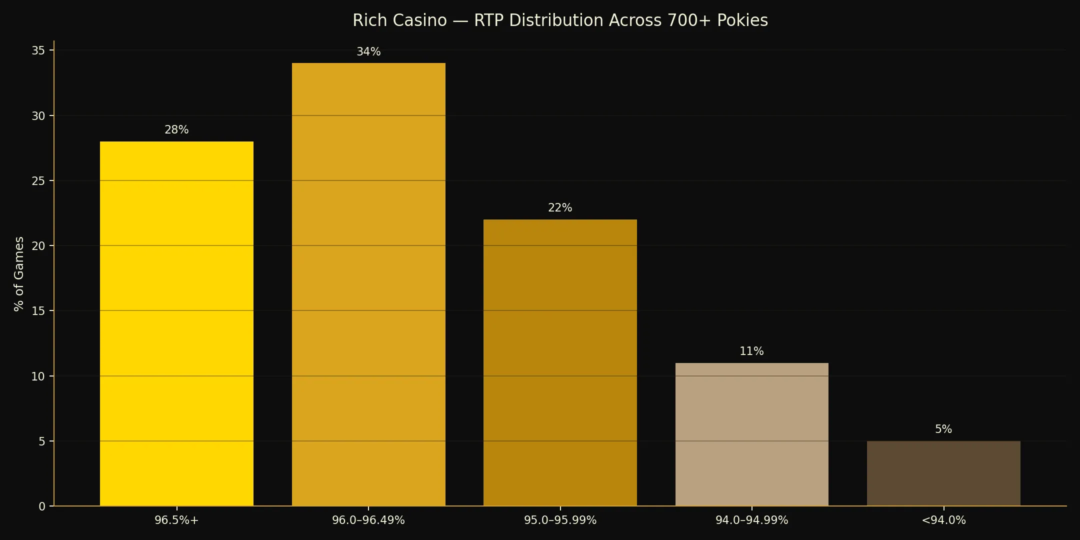 RTP Distribution chart for Rich Casino Australia