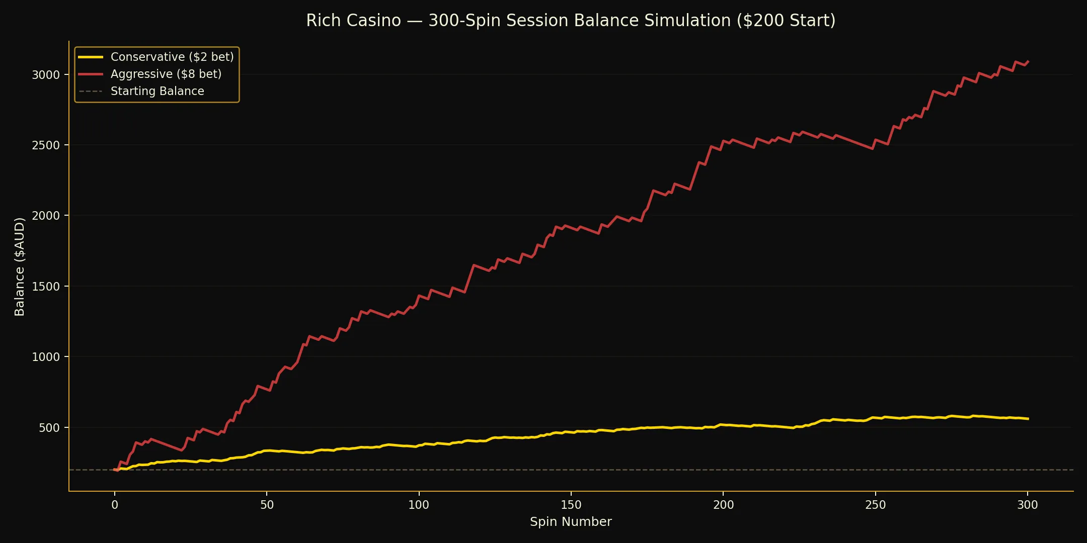 Session Balance Simulation chart for Rich Casino Australia