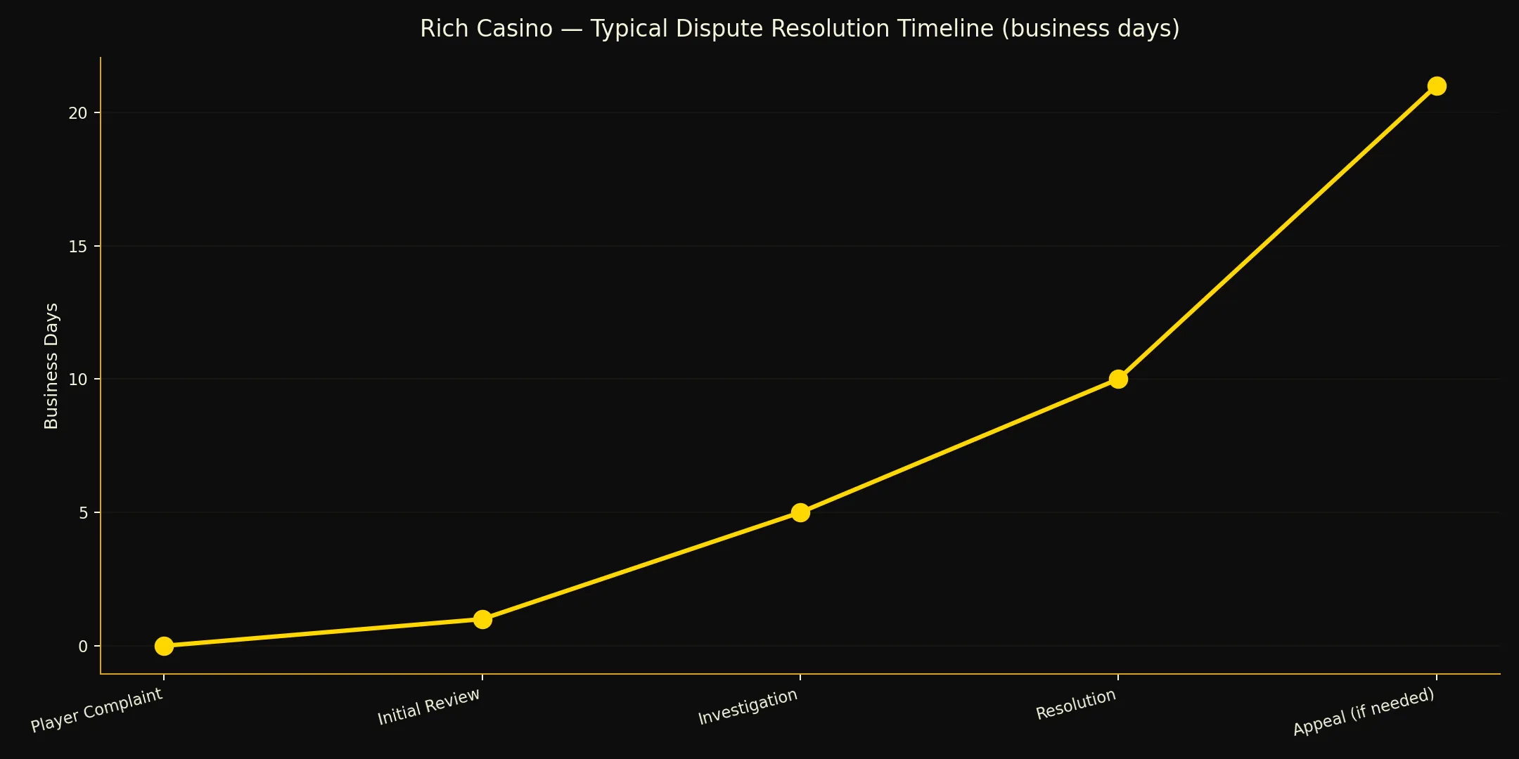 Dispute resolution timeline for Rich Casino