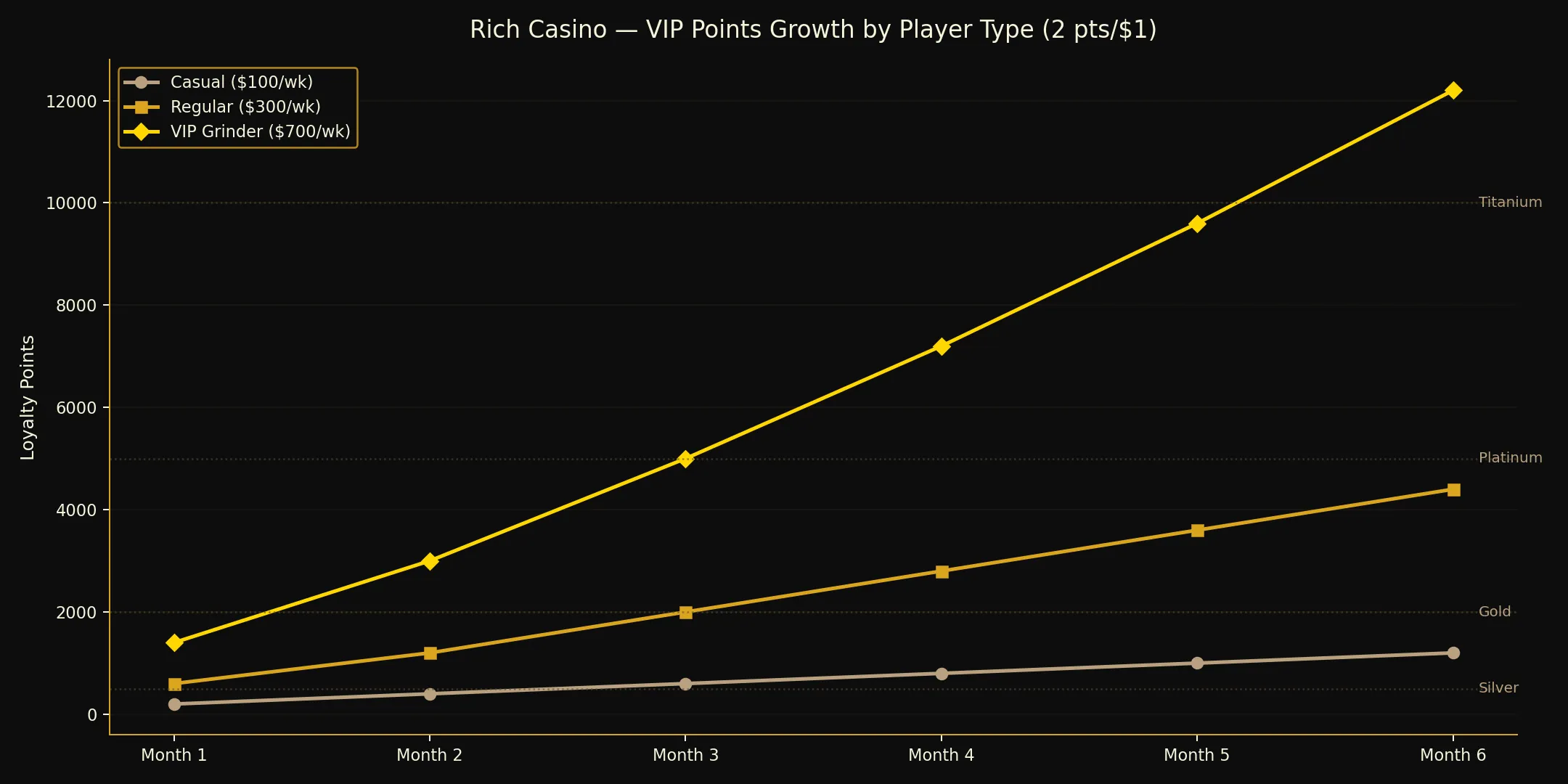 VIP Points Accumulation chart for Rich Casino Australia
